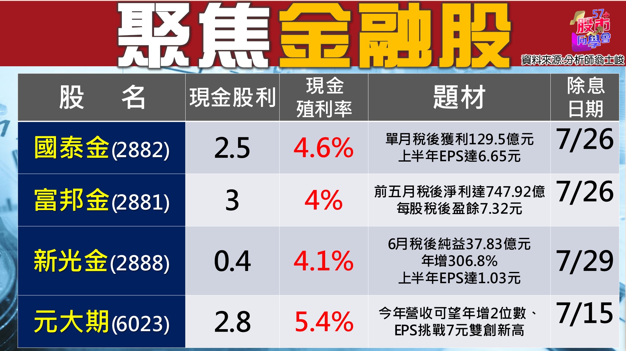 [57股市同學會][PPT]20210712-翁03-聚焦金融股(國泰四檔)