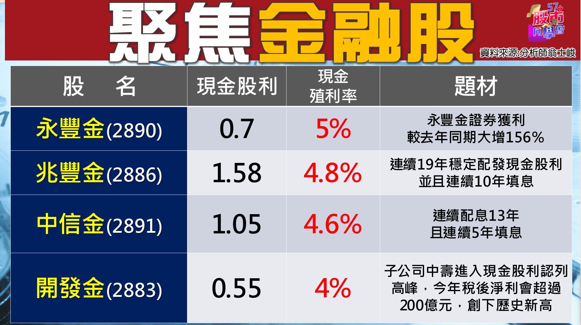 [57股市同學會][PPT]20210712-翁04-聚焦金融股(永豐金四檔)