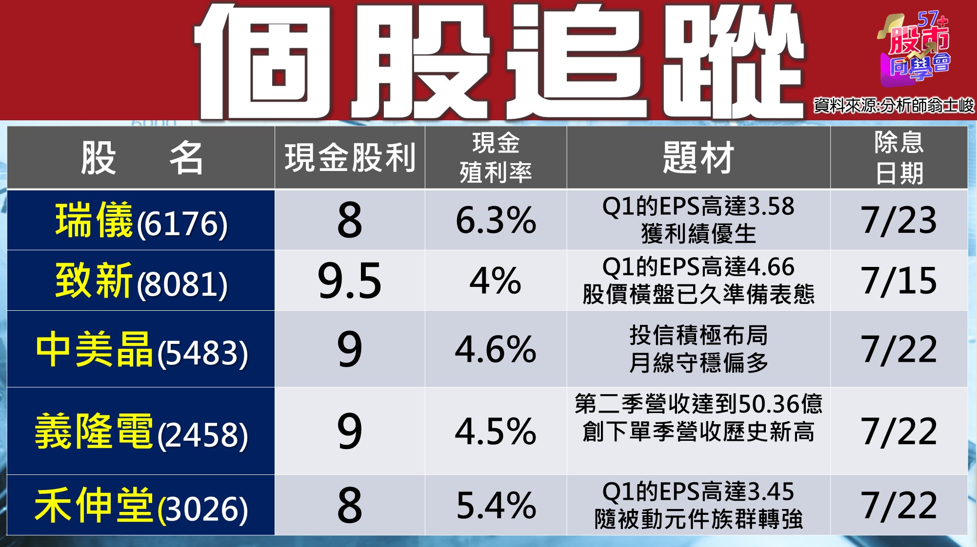 [57股市同學會][PPT]20210712-翁06-延期除權息選股策略