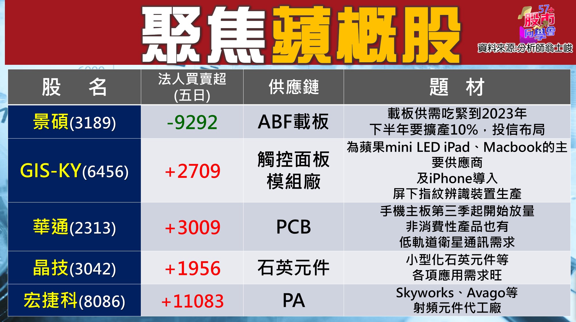 [57股市同學會][PPT]20210713-翁02-聚焦蘋概股