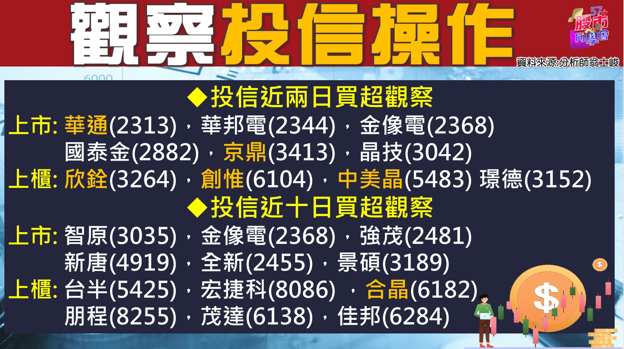 [57股市同學會][PPT]20210714-翁02-觀察投信操作