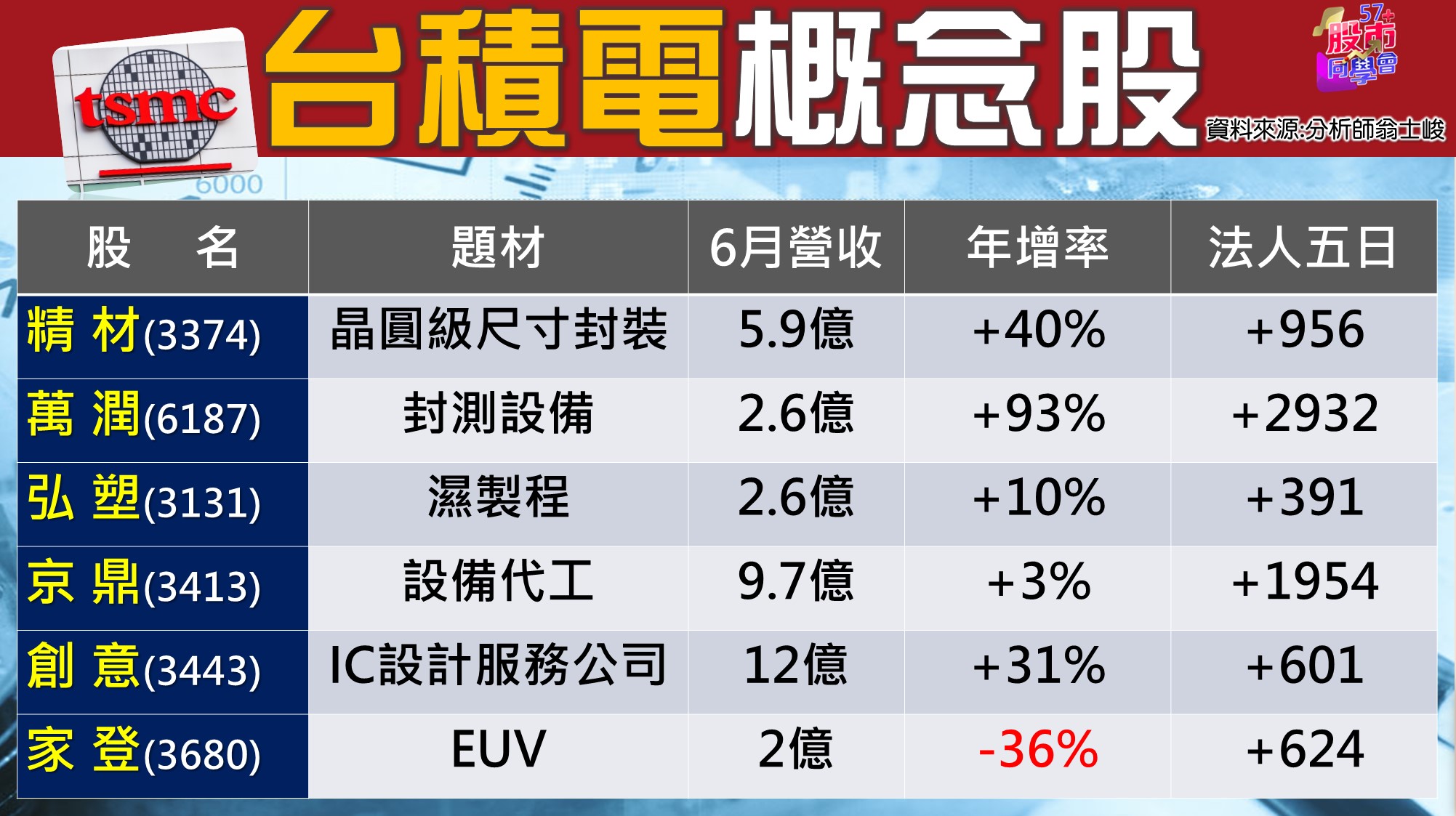 [57股市同學會][PPT]20210715-翁02-台積電概念股