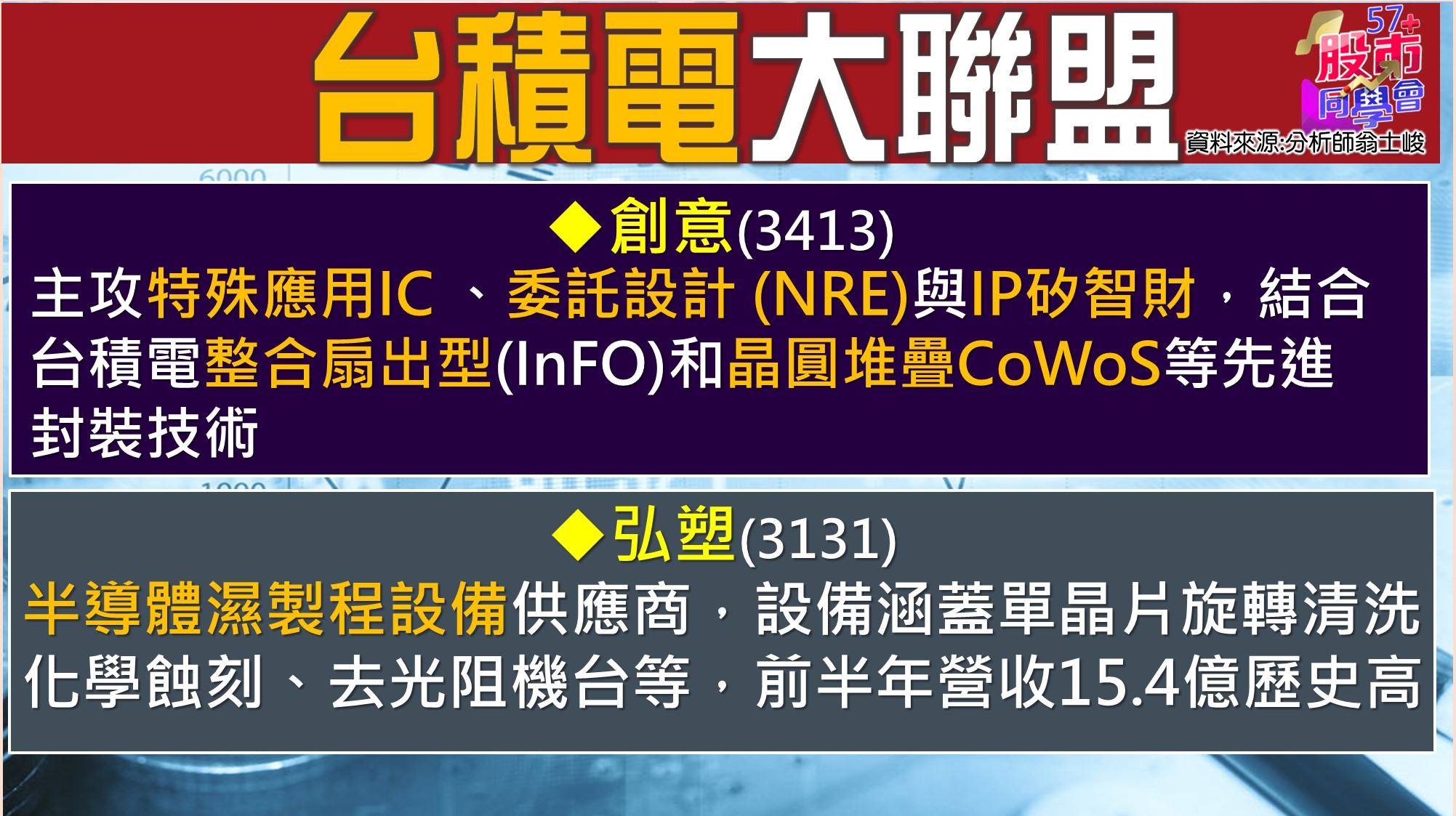 [57股市同學會][PPT]20210715-翁04-台積電大聯盟(創意+弘塑)