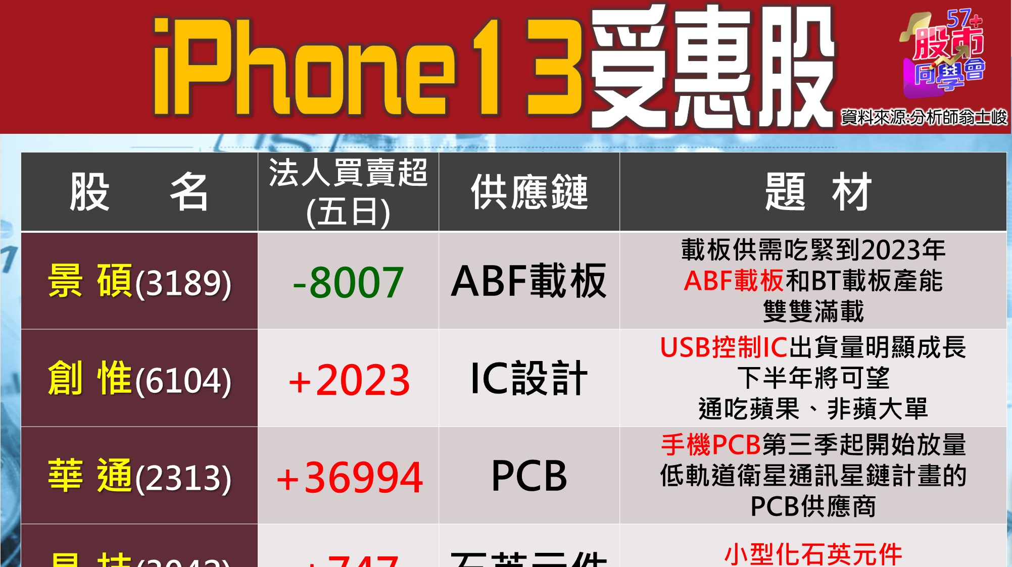 [57股市同學會][PPT]20210715-翁06-iPhone13受惠股