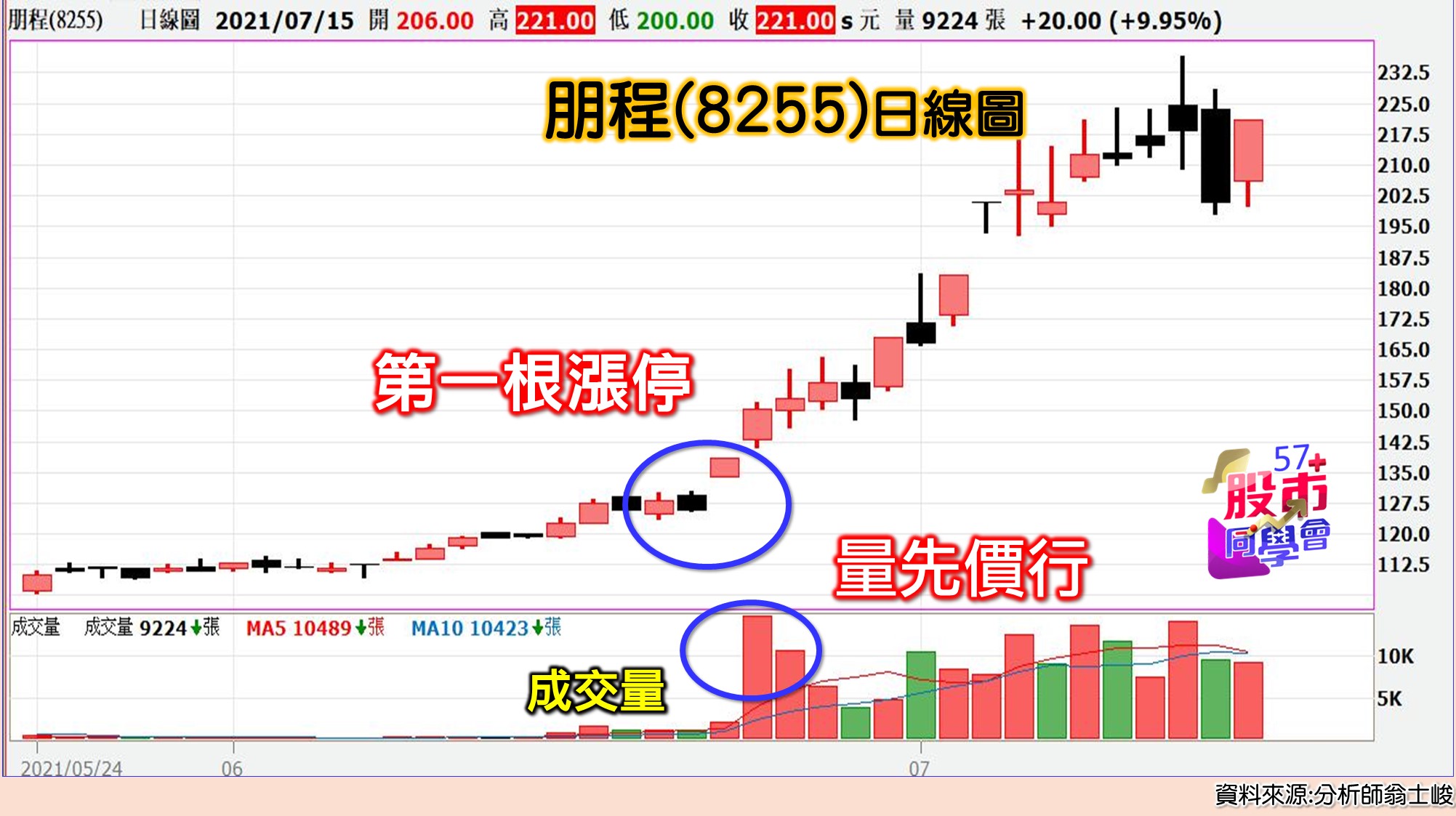 [57股市同學會][PPT]20210716-翁04-朋程(8255)日線圖