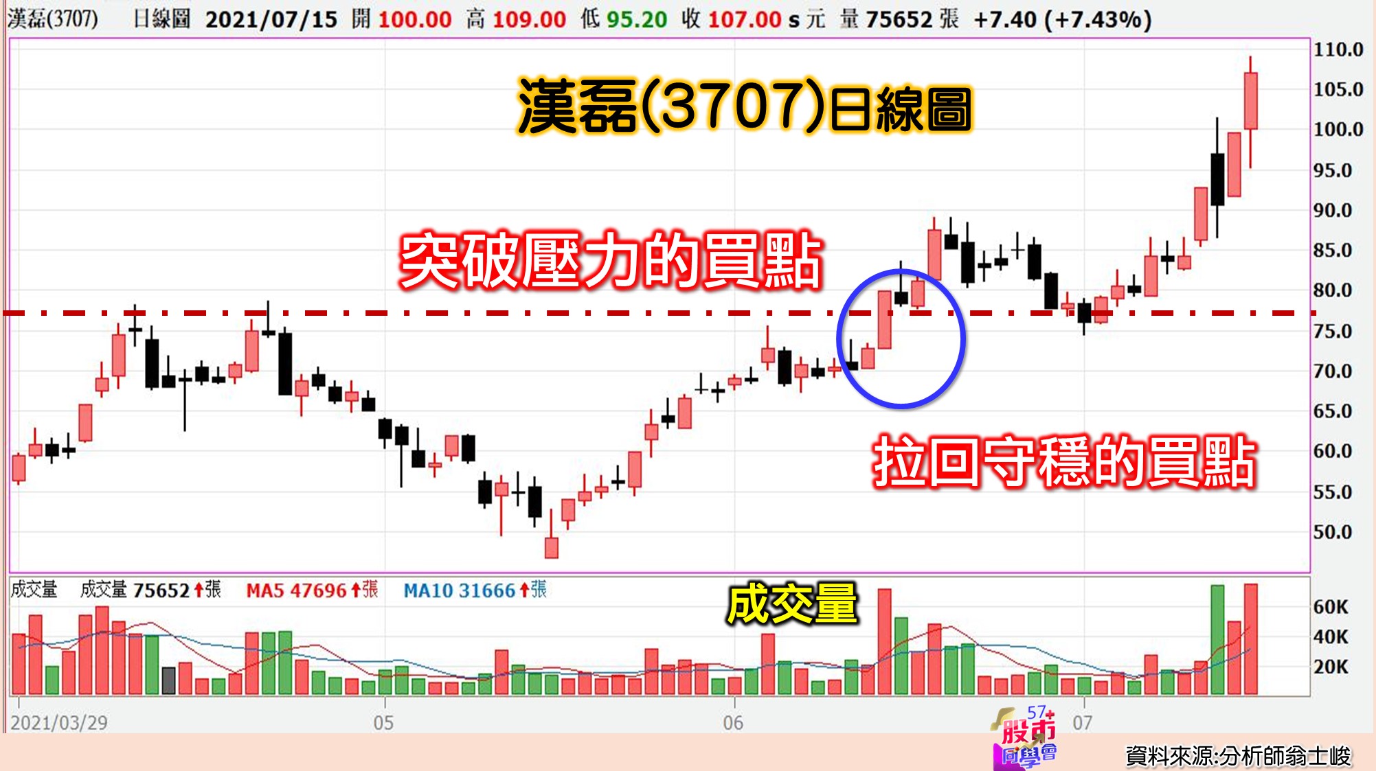 [57股市同學會][PPT]20210716-翁05-漢磊(3707)日線圖