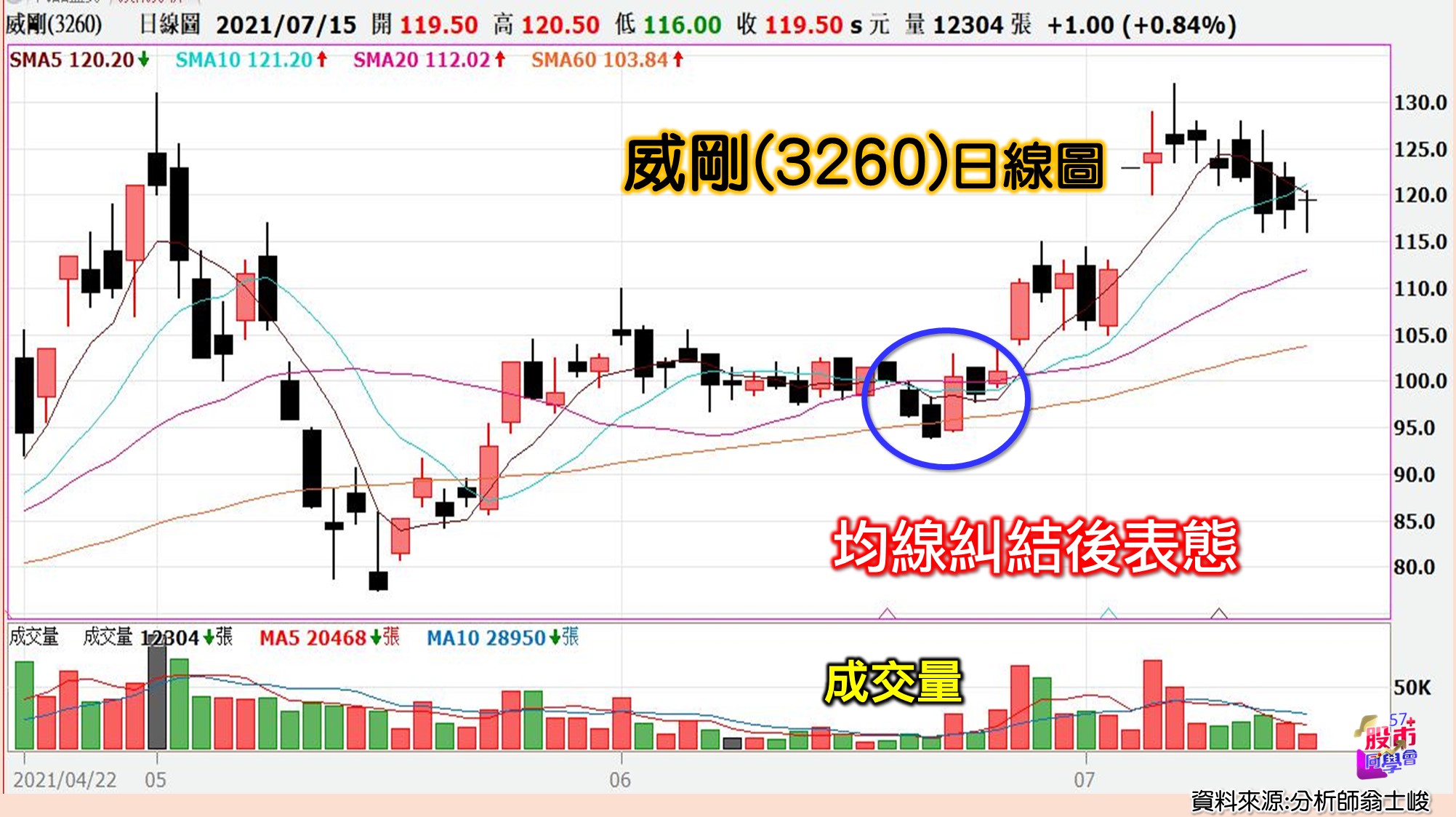 [57股市同學會][PPT]20210716-翁06-威剛(3260)日線圖