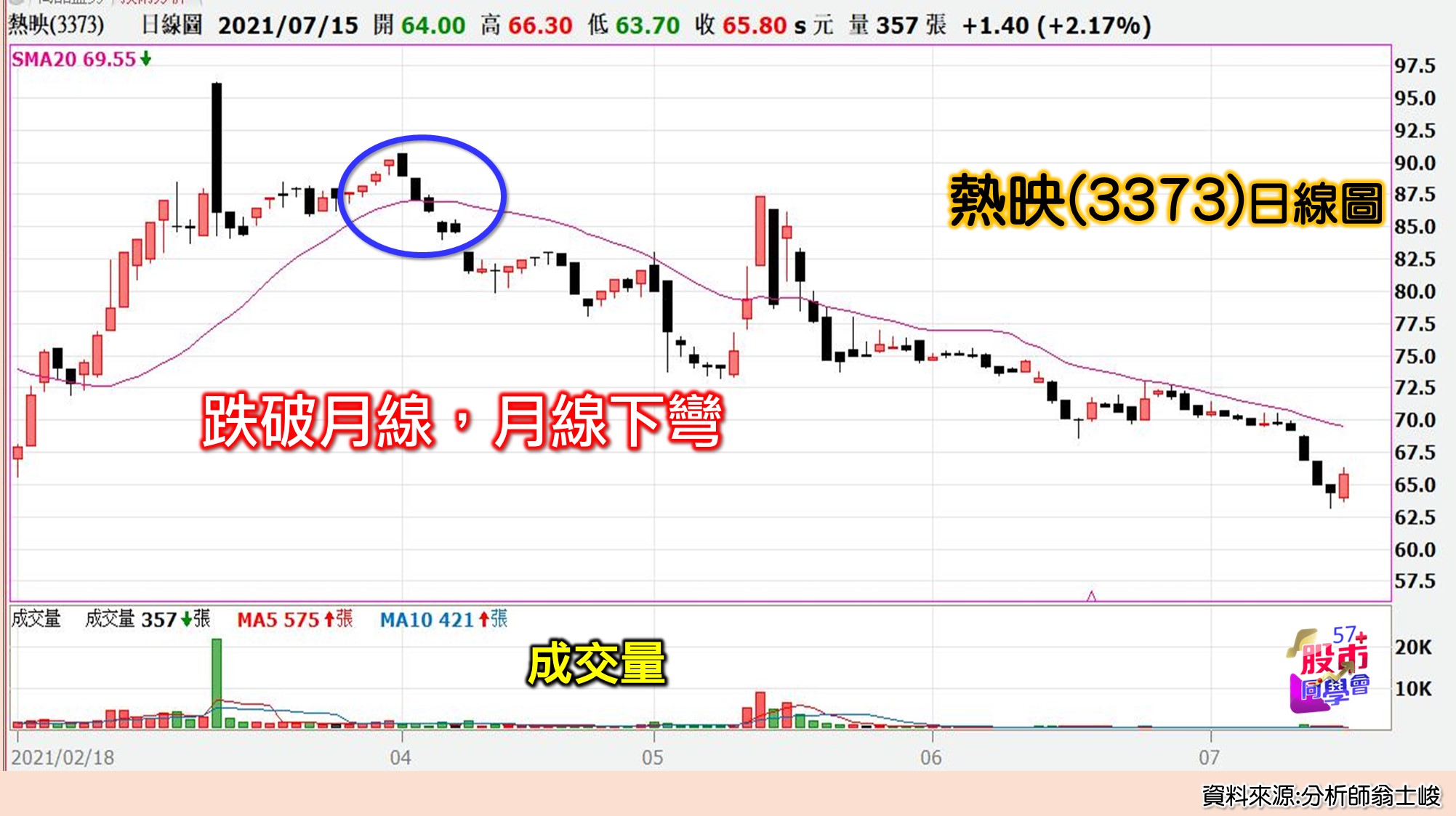 [57股市同學會][PPT]20210716-翁08-熱映(3373)日線圖