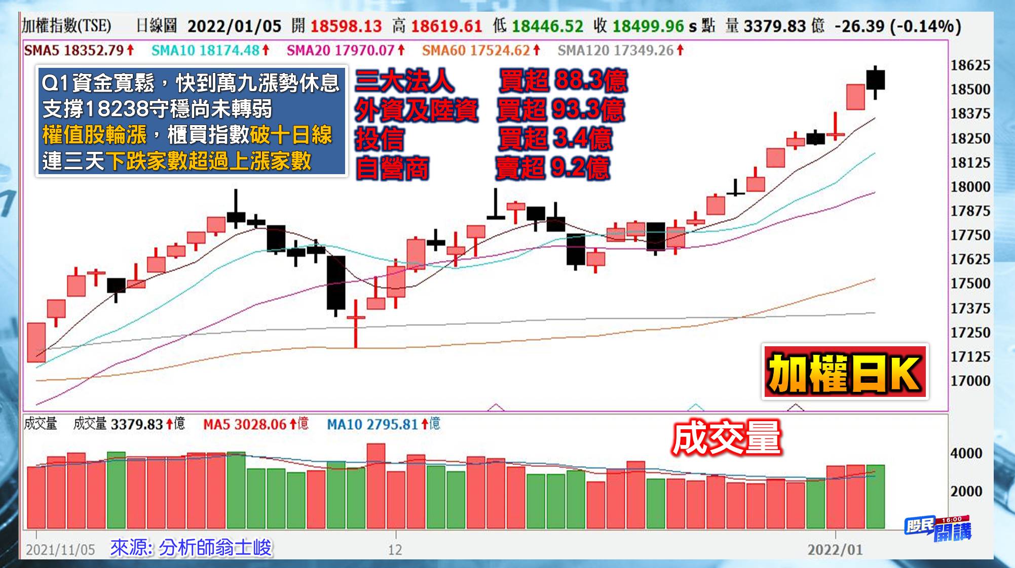 [股民開講]20220105-翁-01-日K_0