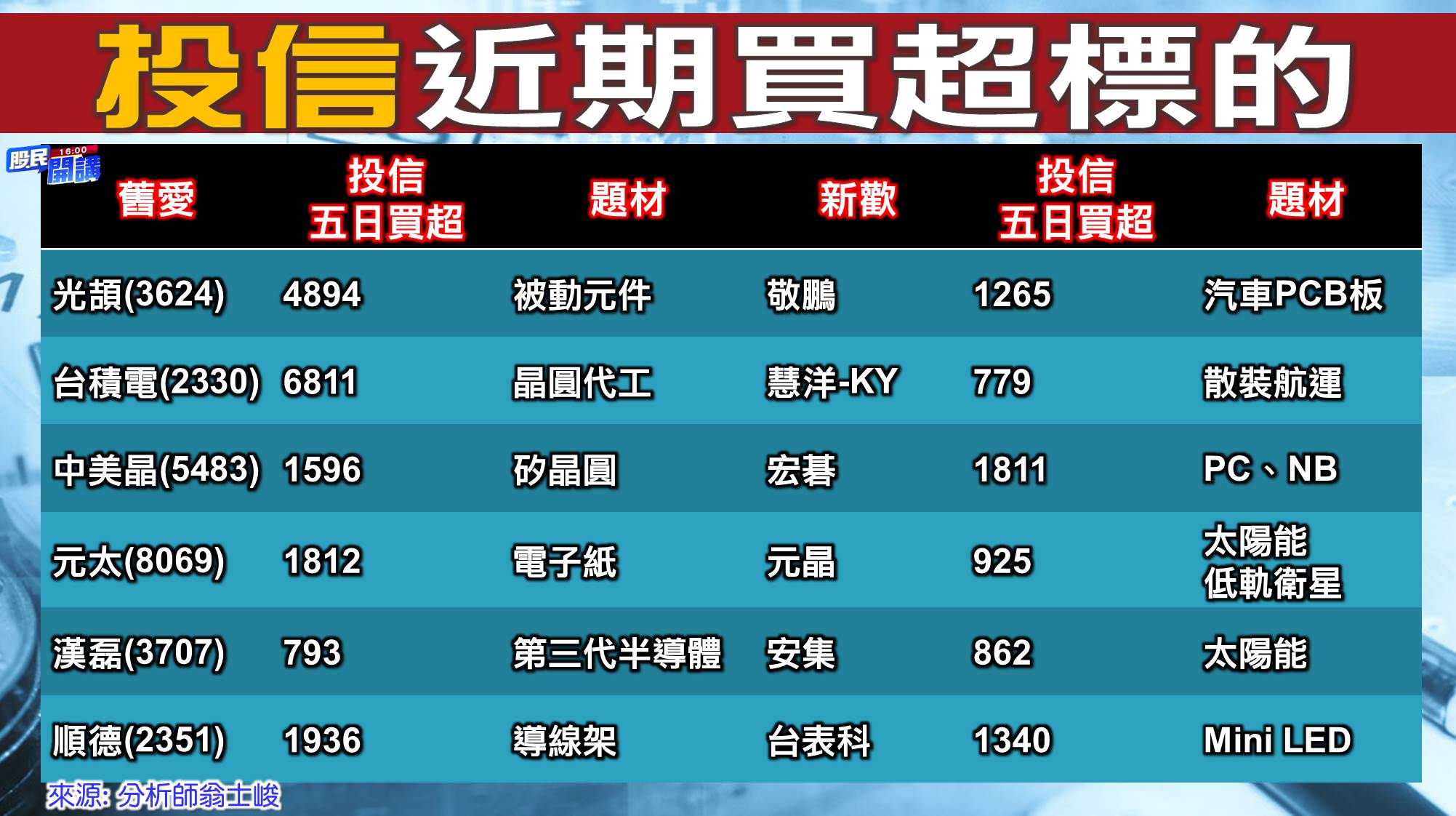 [股民開講]20220105-翁-03-投信買超