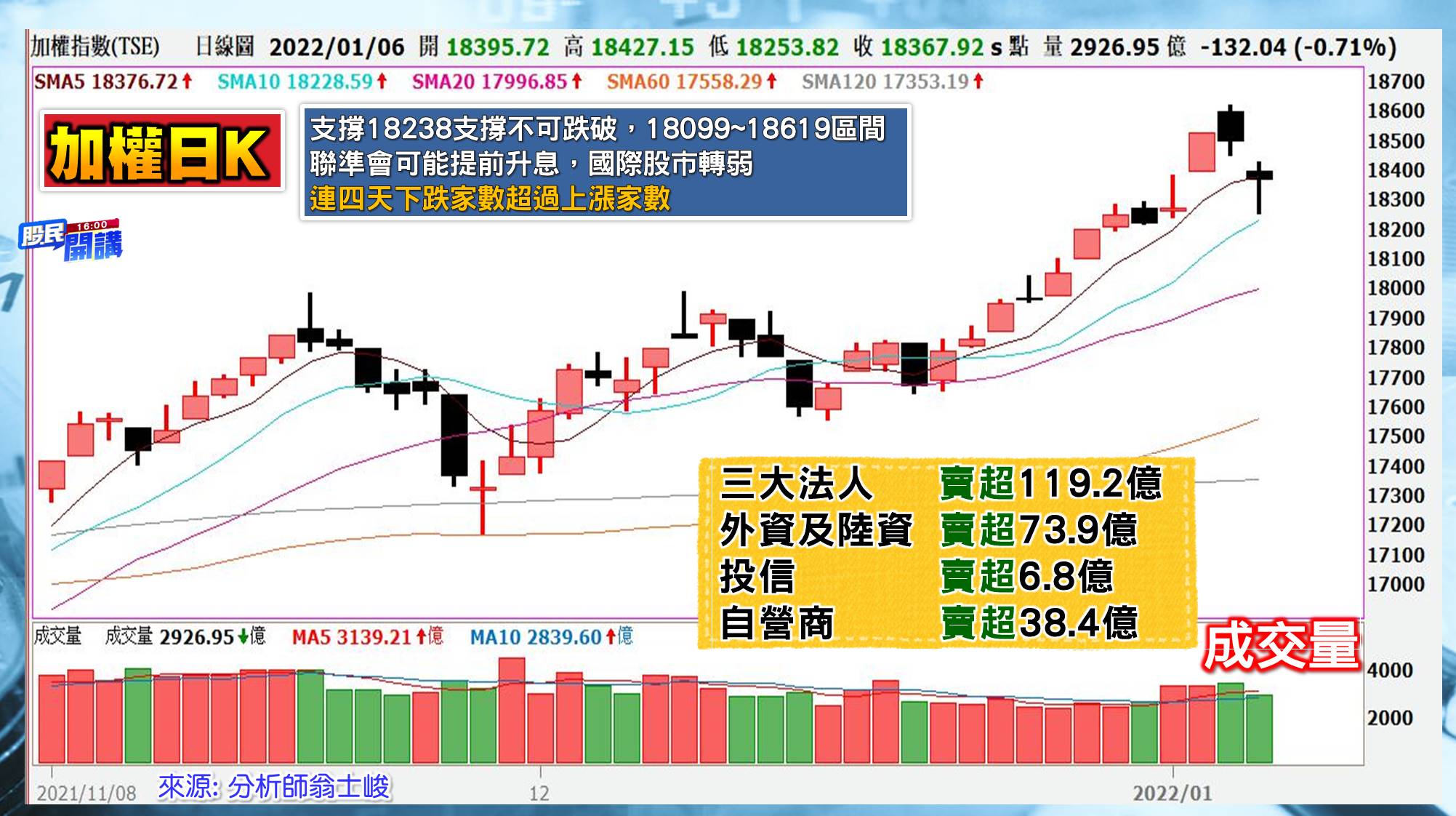 [股民開講]20220106-翁-01-大盤