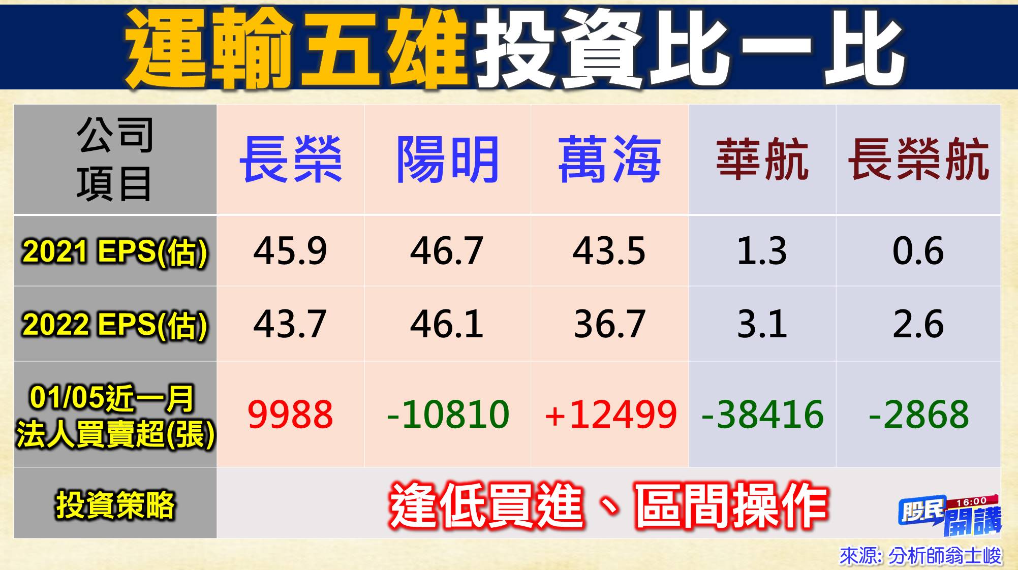 [股民開講]20220106-翁-09-運輸五雄