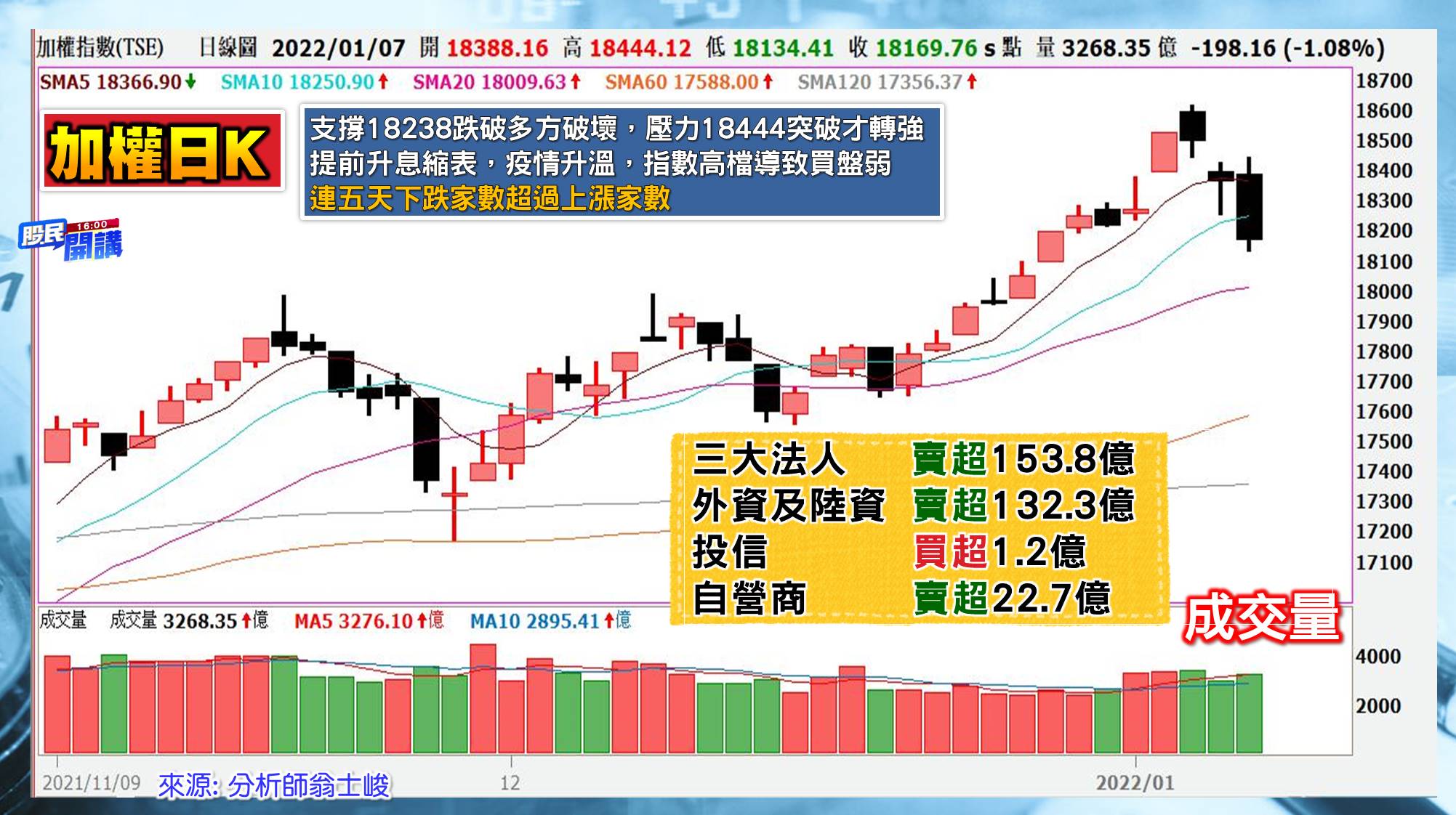 [股民開講]20220107-翁-01-大盤