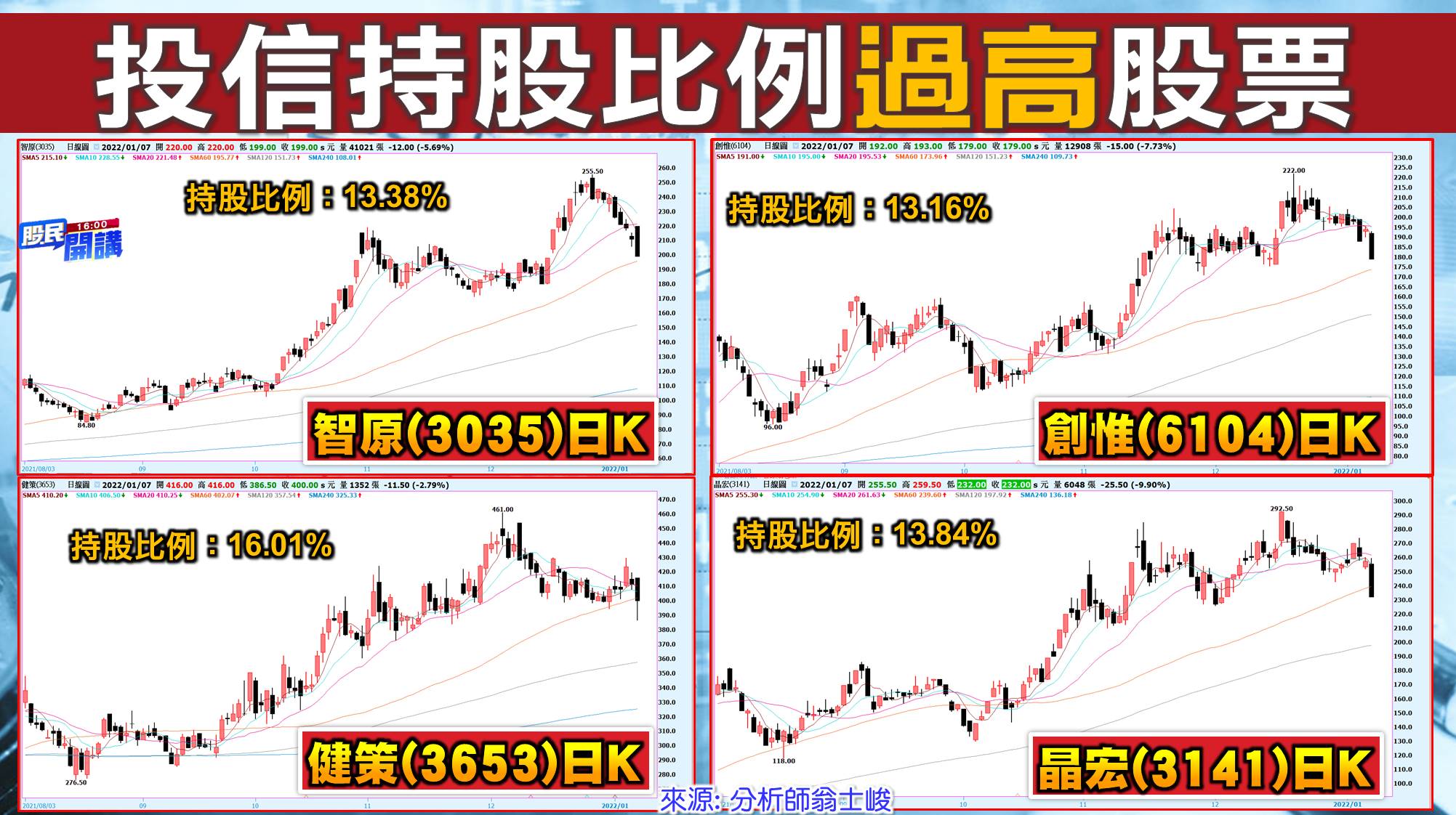 [股民開講]20220107-翁-02-投信持股比例過高