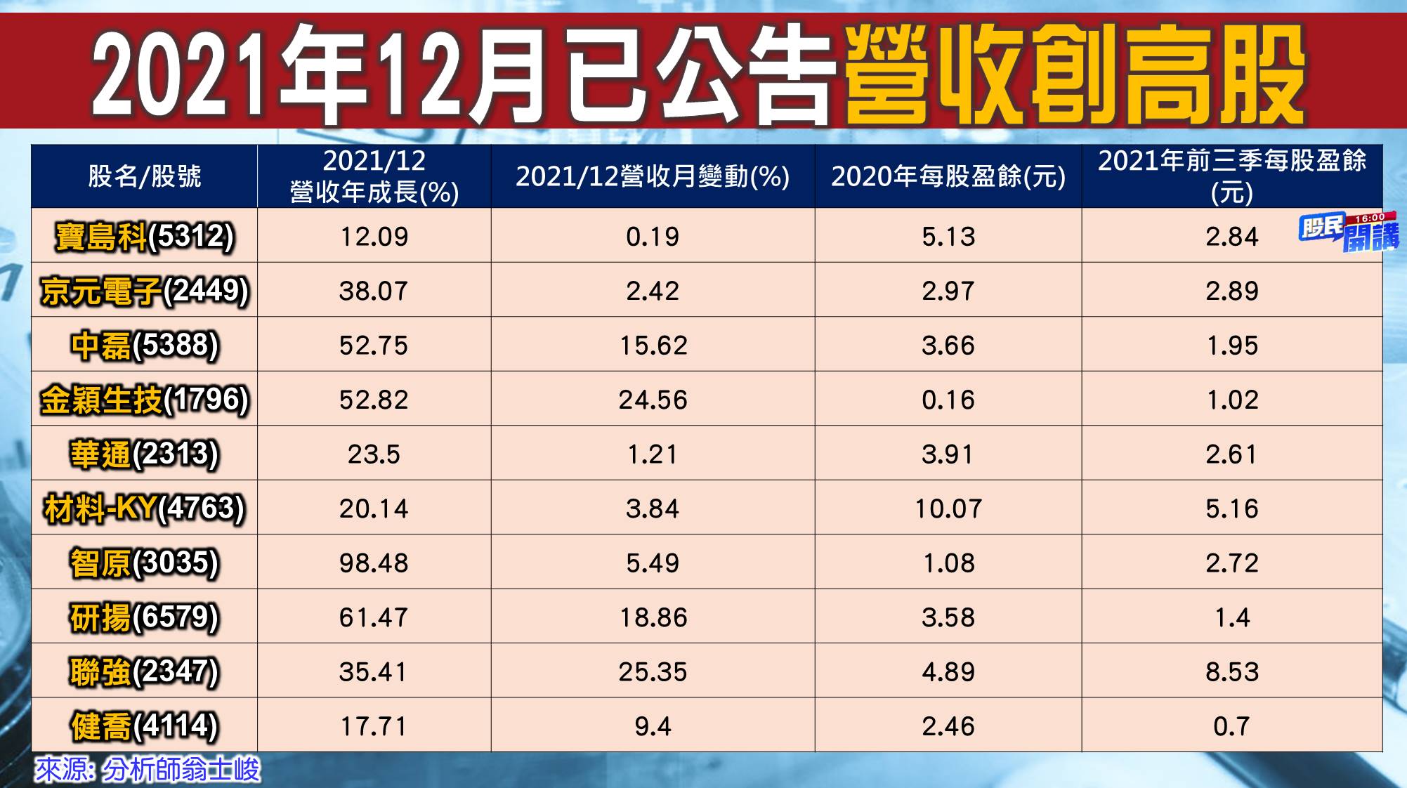 [股民開講]20220107-翁-06-12營收-1