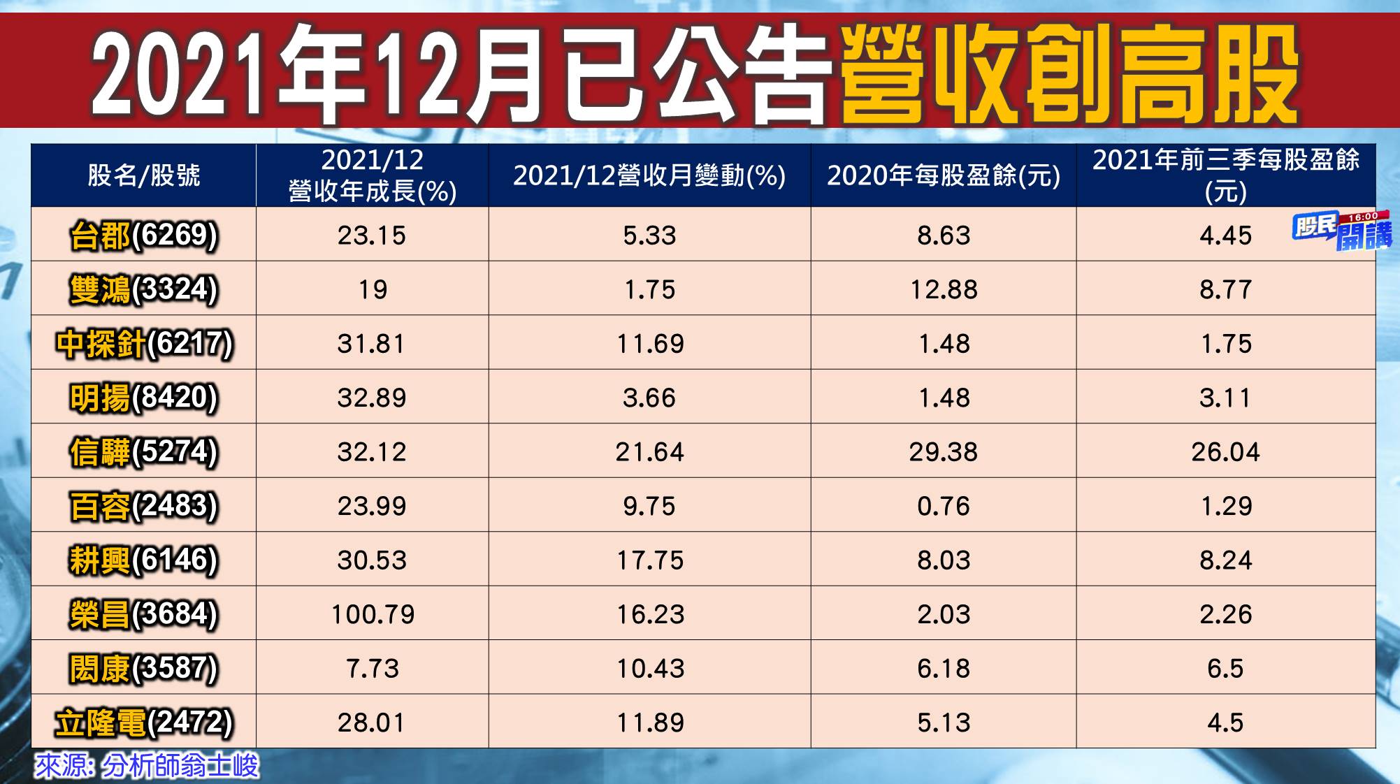 [股民開講]20220107-翁-07-12營收-2
