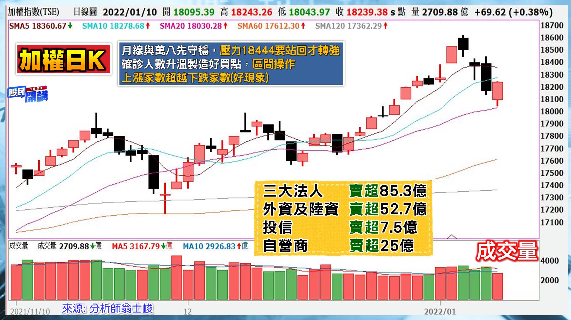 [股民開講]20220110-翁-01-大盤
