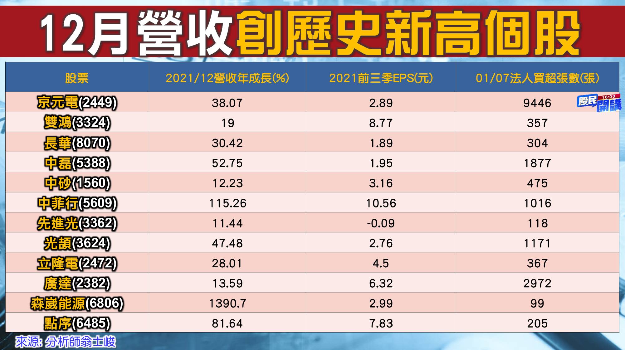 [股民開講]20220110-翁-02-歷史新高個股