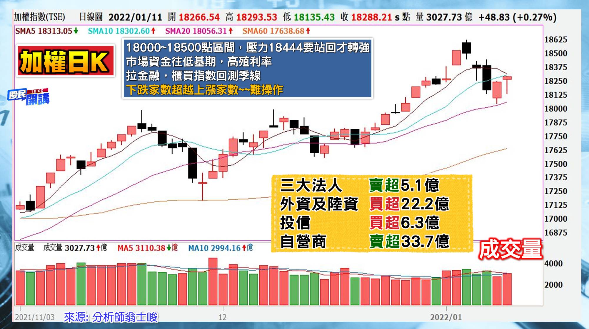 [股民開講]20220111-翁-01-大盤