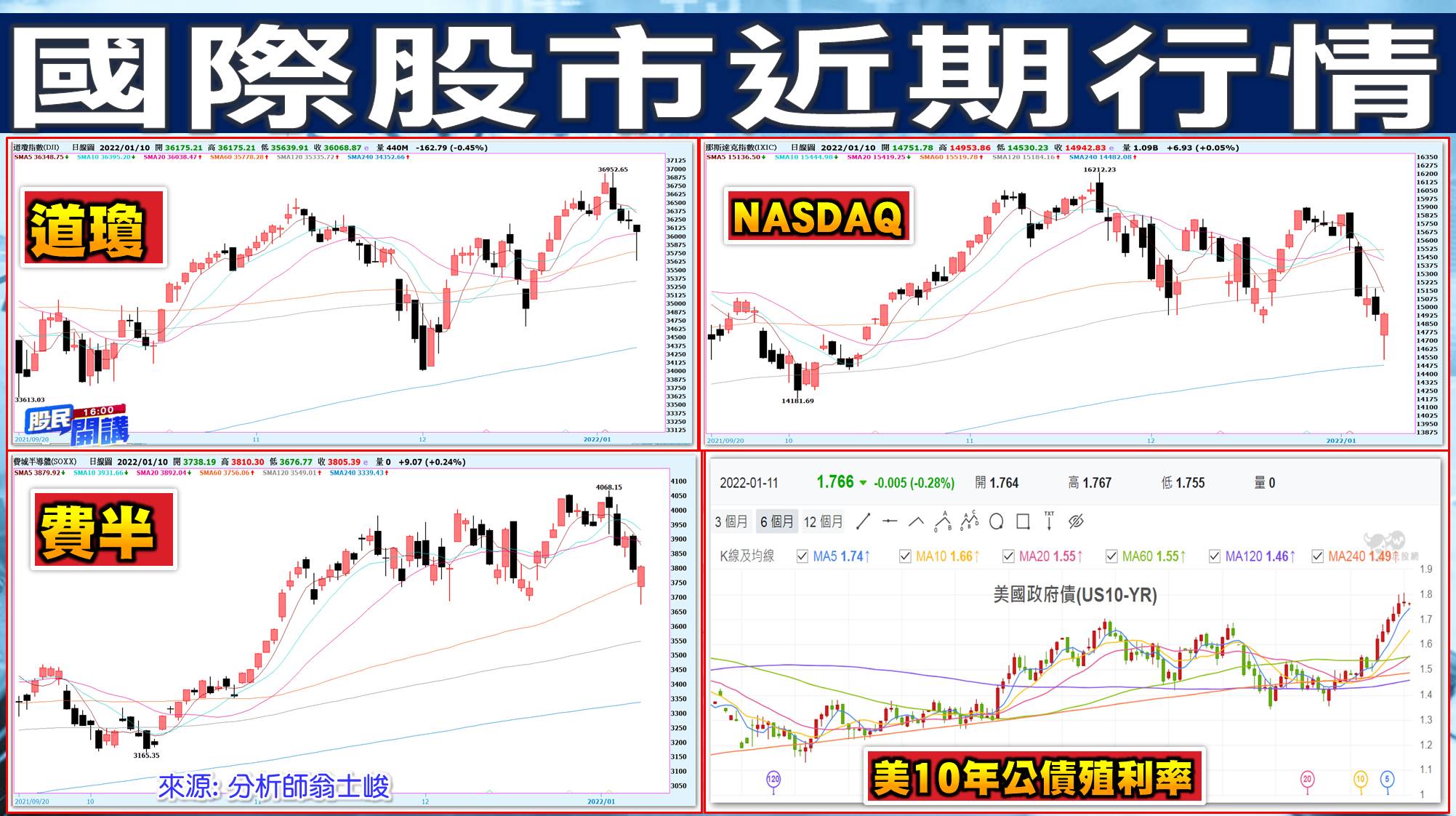 [股民開講]20220111-翁-02-國際股市近期行情