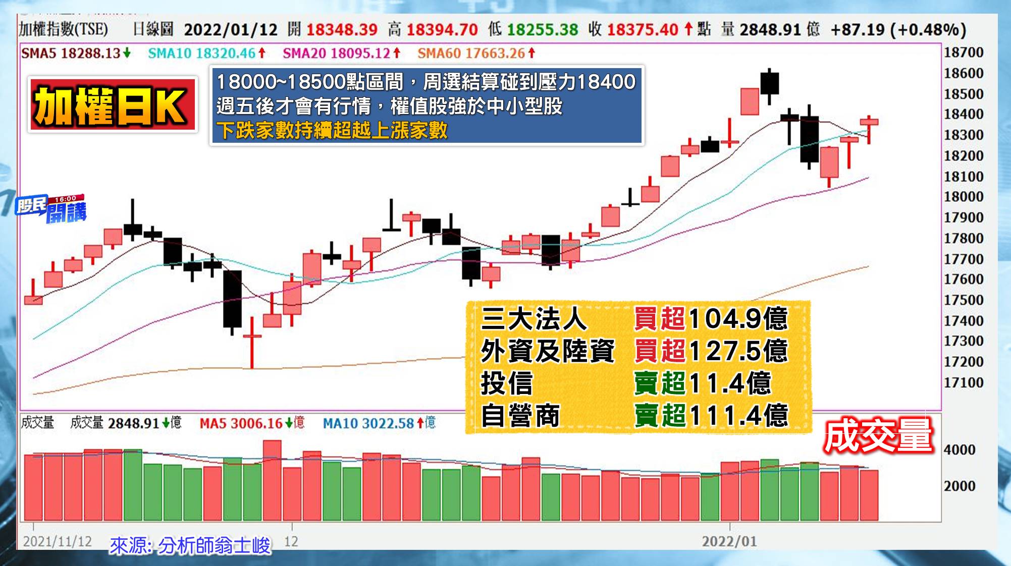 [股民開講]20220112-翁-01-大盤