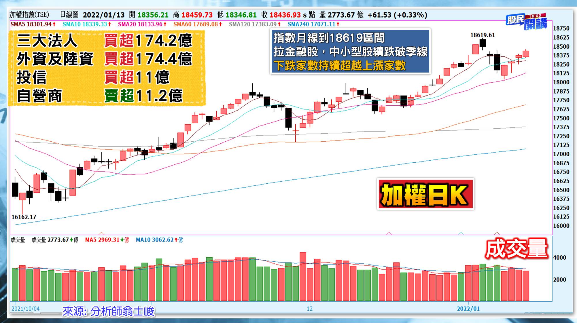 [股民開講]20220113-翁-01-大盤