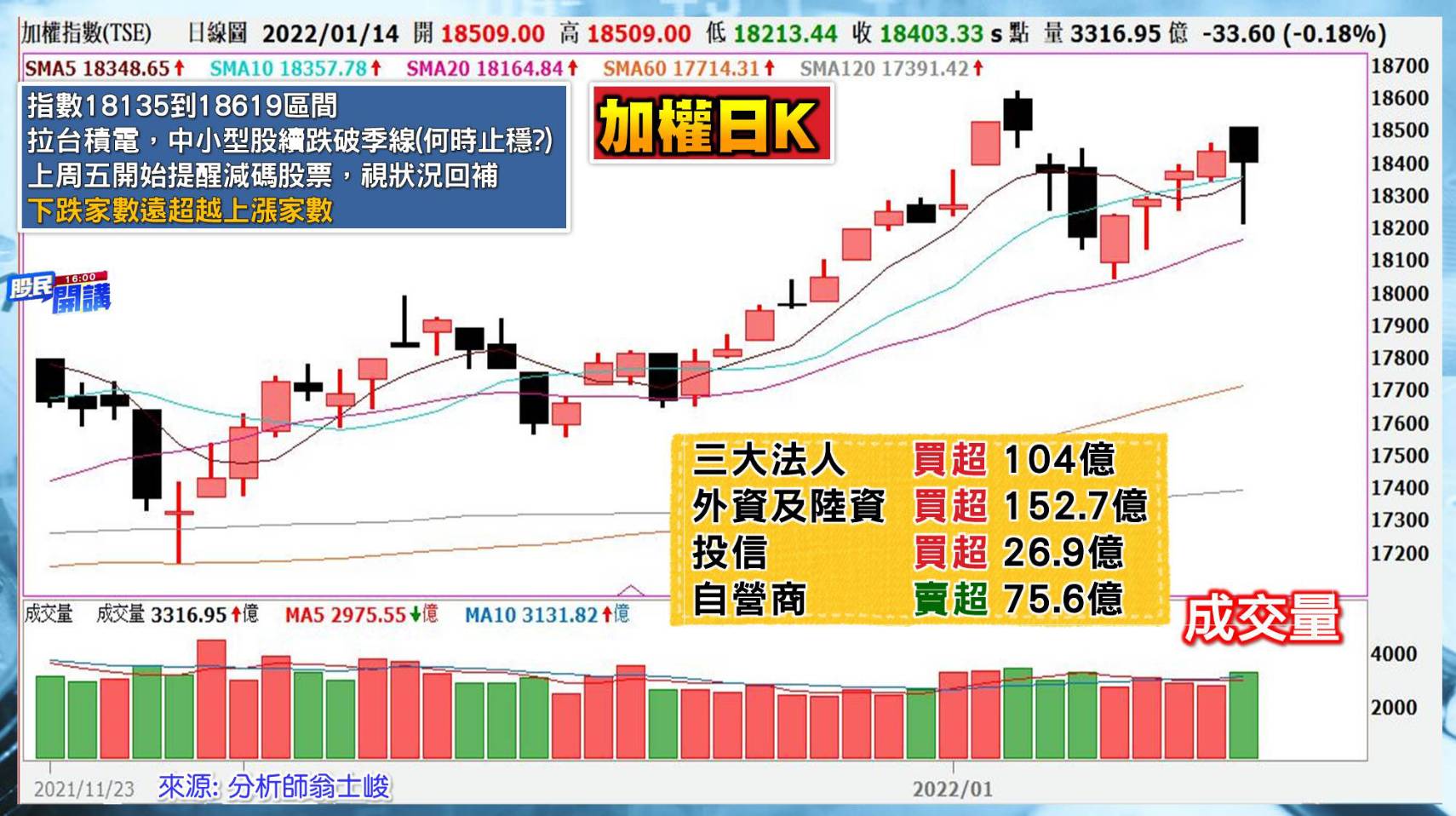 [股民開講]20220114-翁-01-大盤