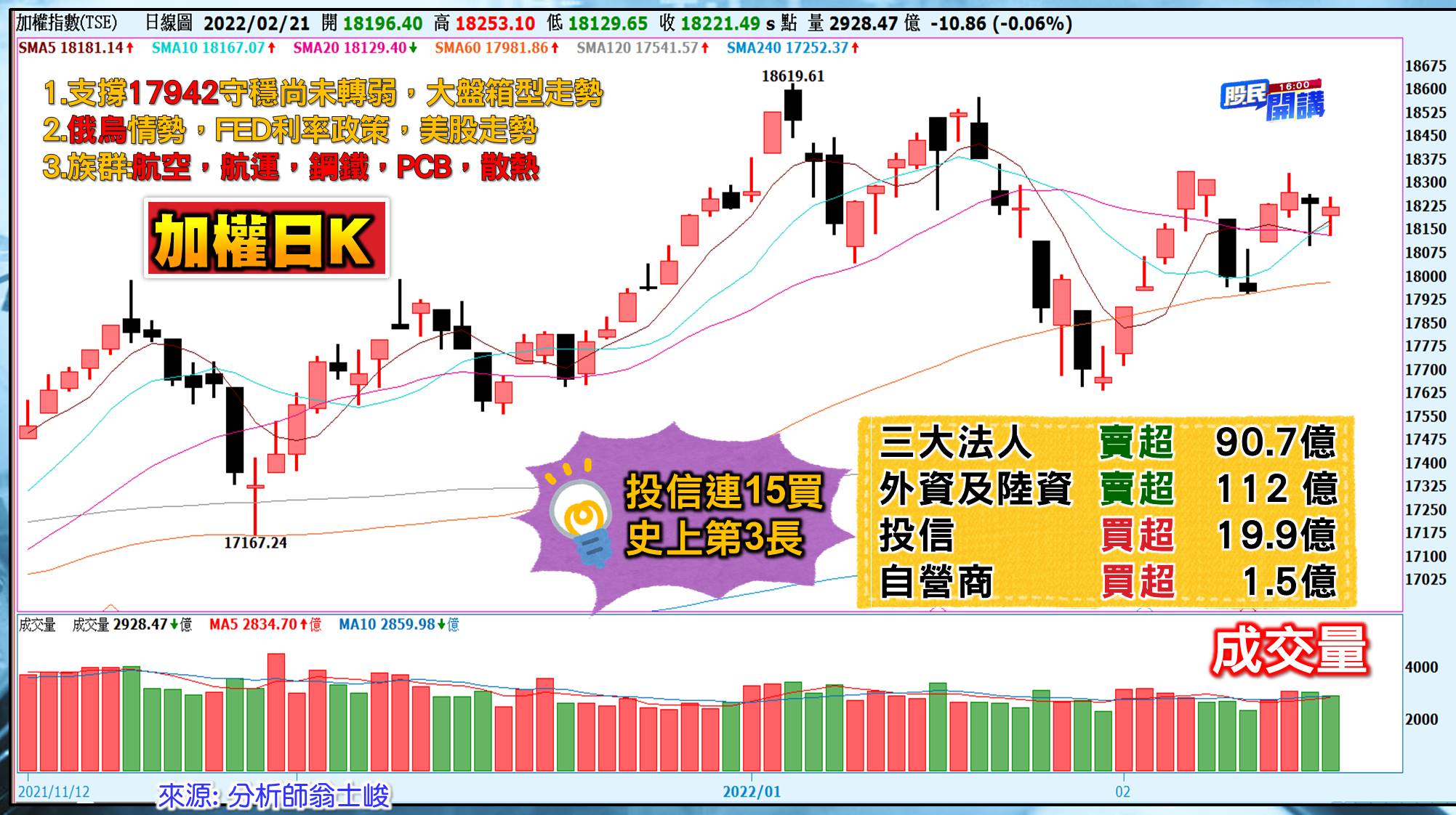 [股民開講]20220221-翁-01-大盤