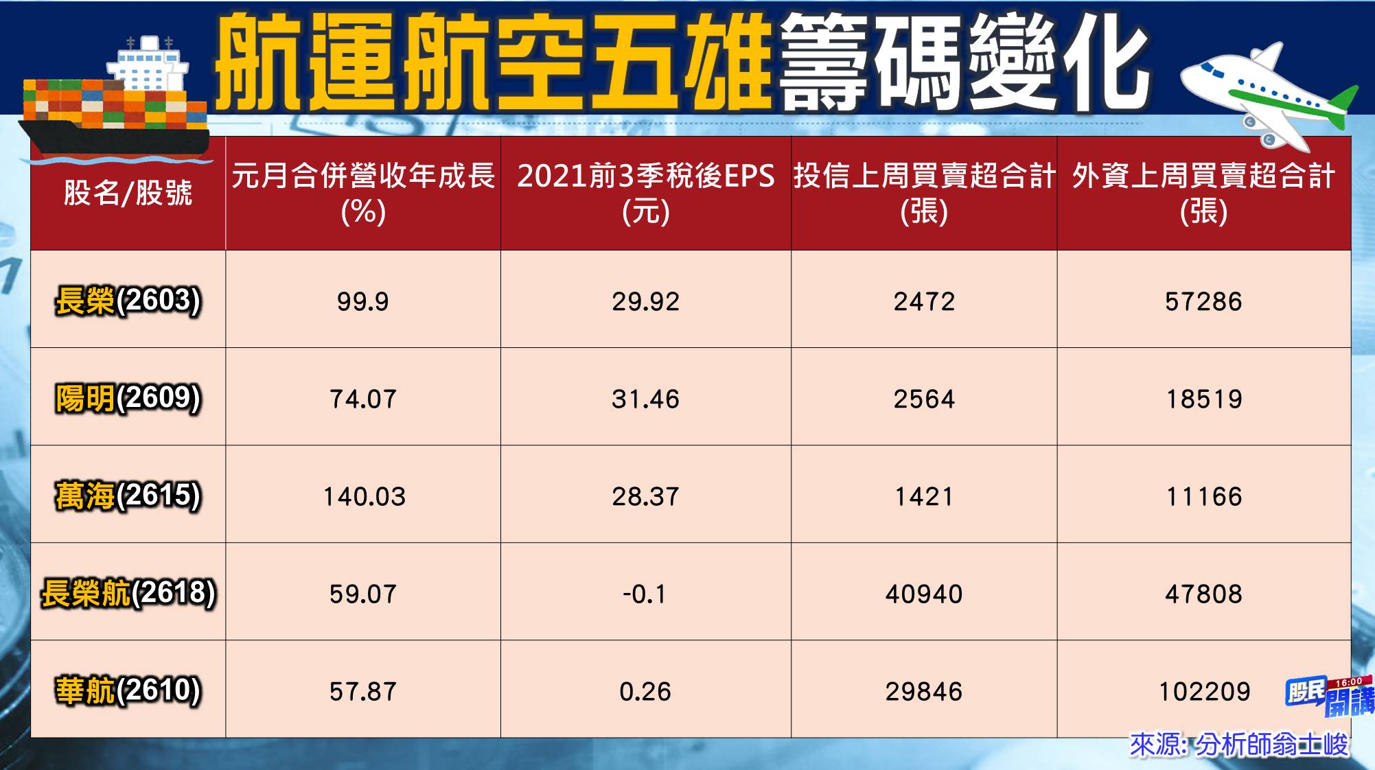 [股民開講]20220221-翁-04-航運航空