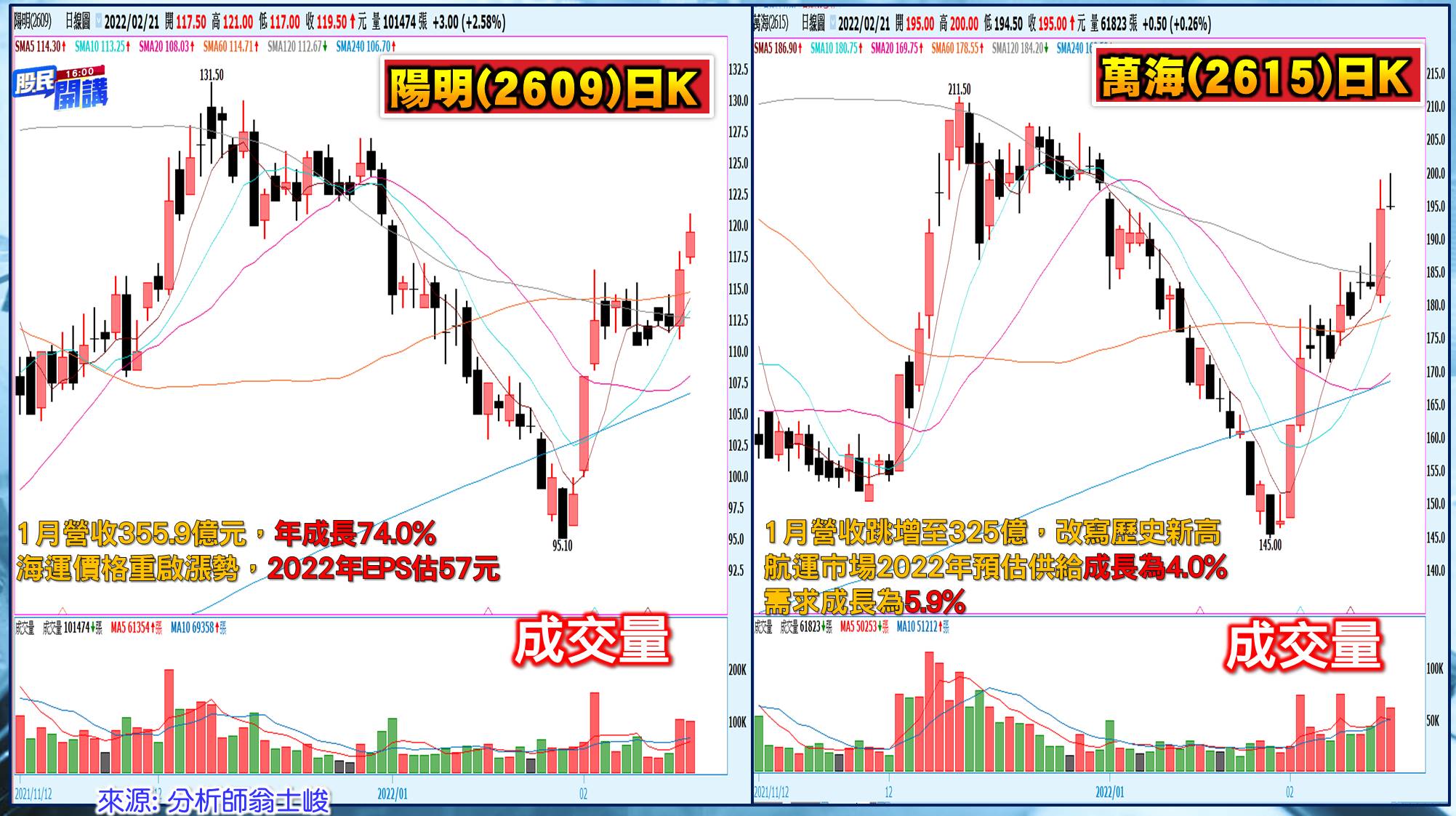 [股民開講]20220221-翁-06-陽明萬海