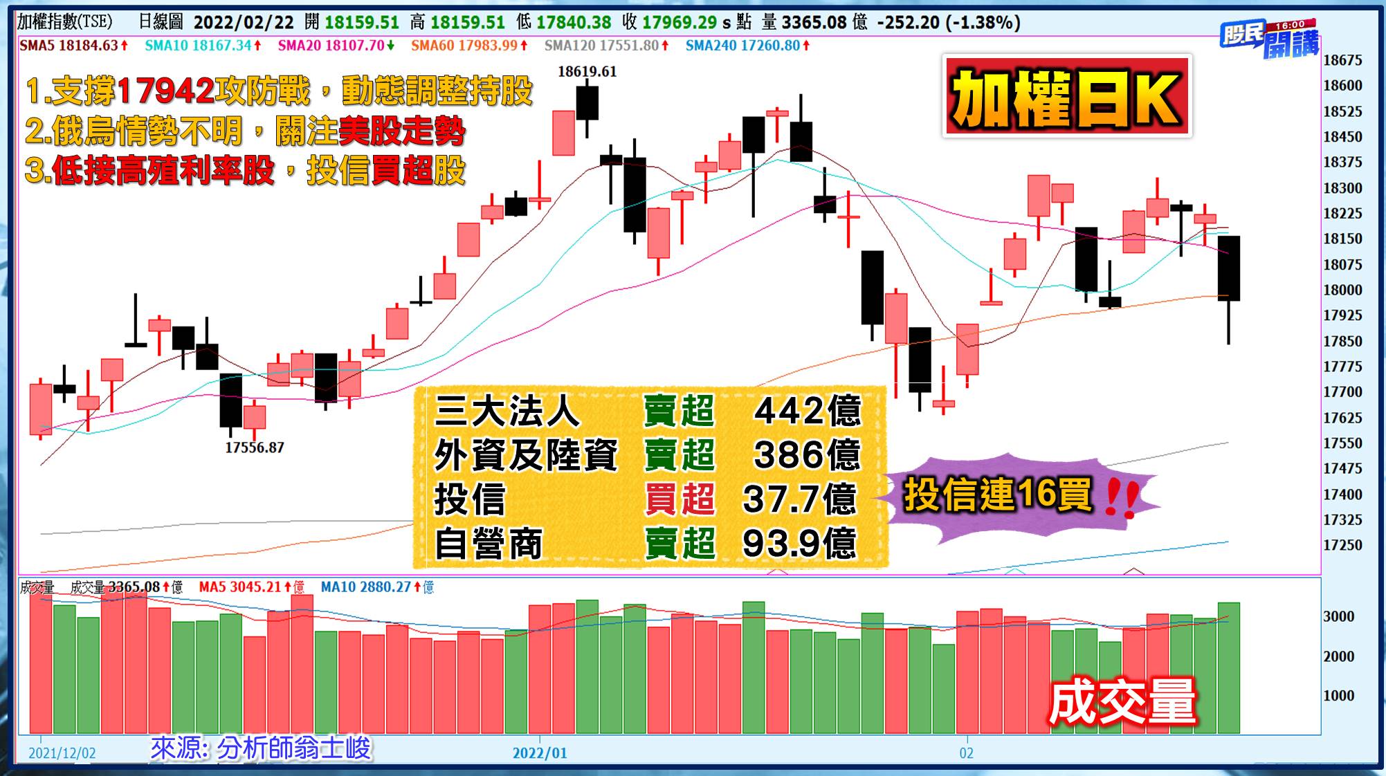 [股民開講]20220222-翁-01-大盤