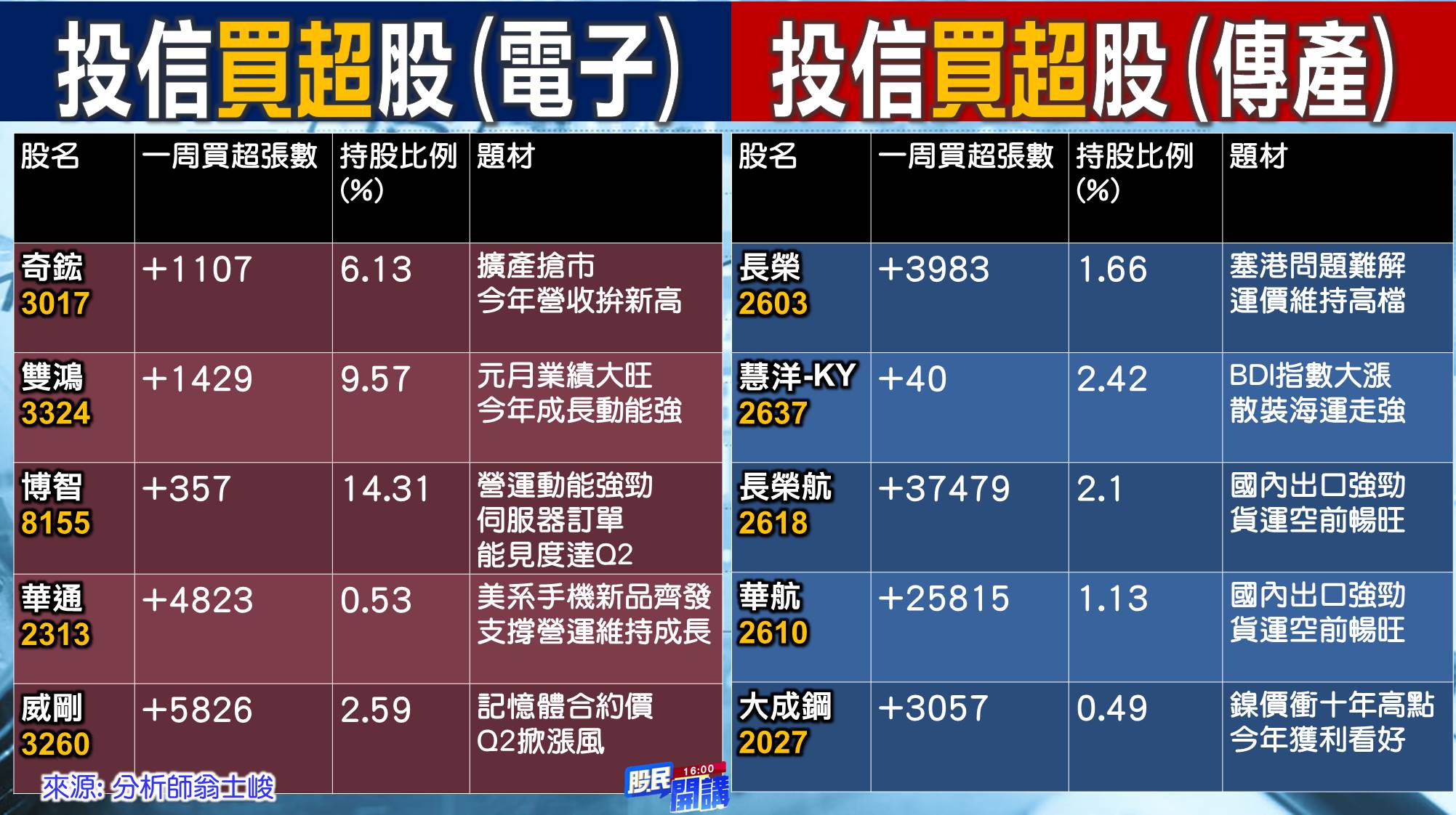 [股民開講]20220222-翁-03-投信買超