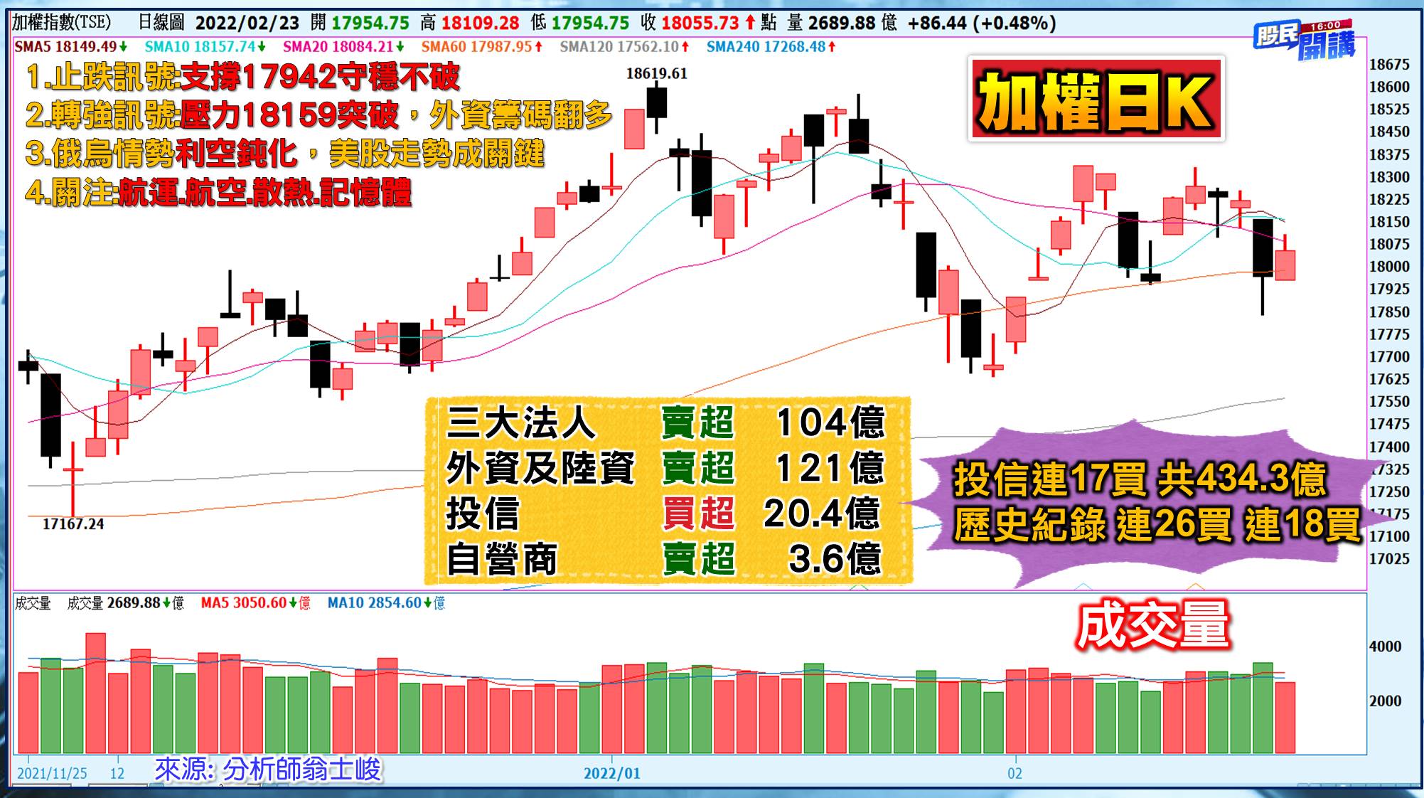 [股民開講]20220223-翁-01-大盤