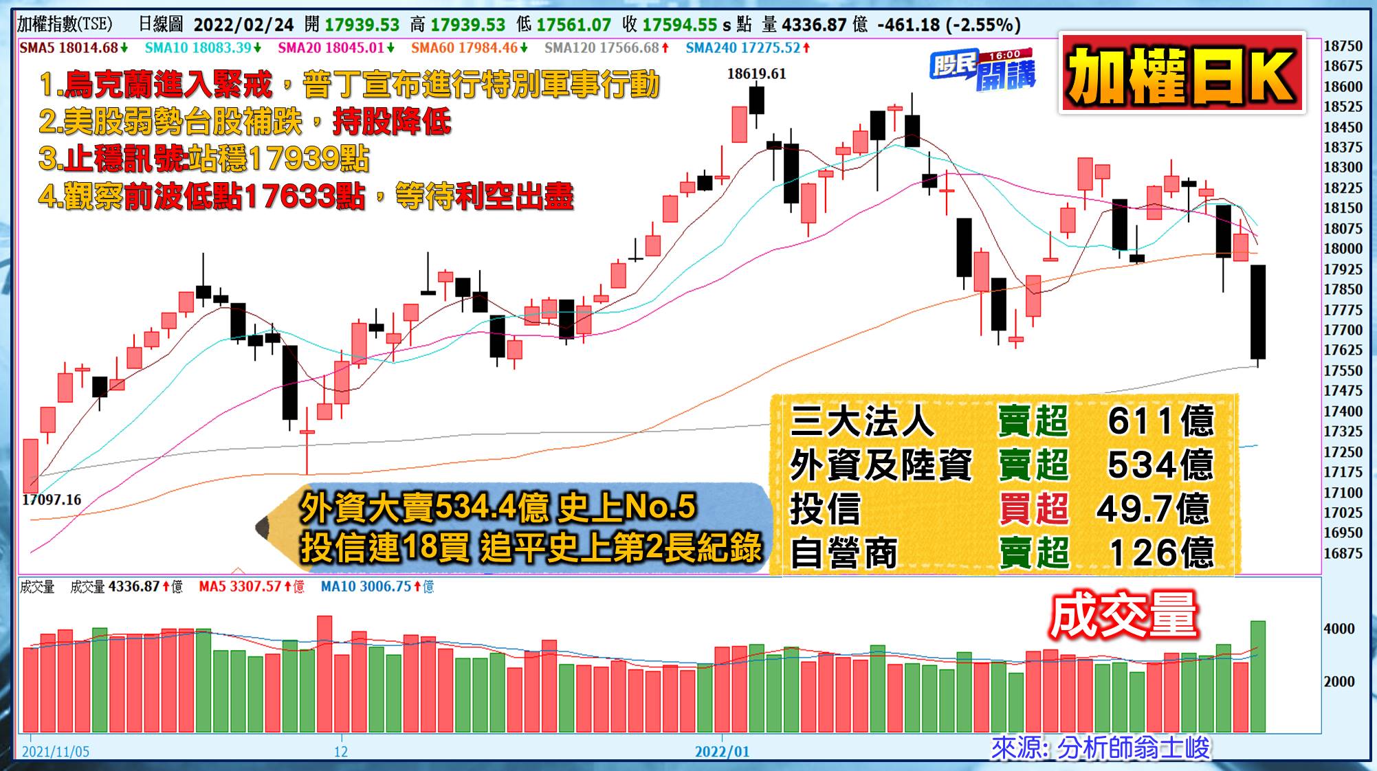 [股民開講]20220224-翁-01-大盤