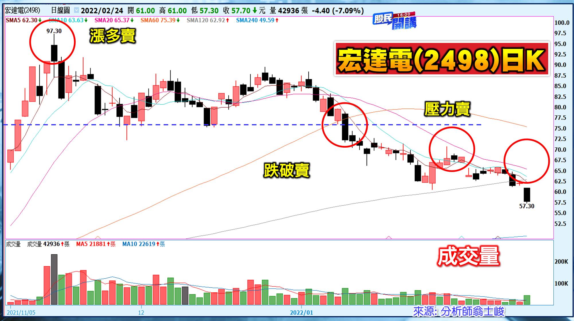 [股民開講]20220224-翁-04-宏達電