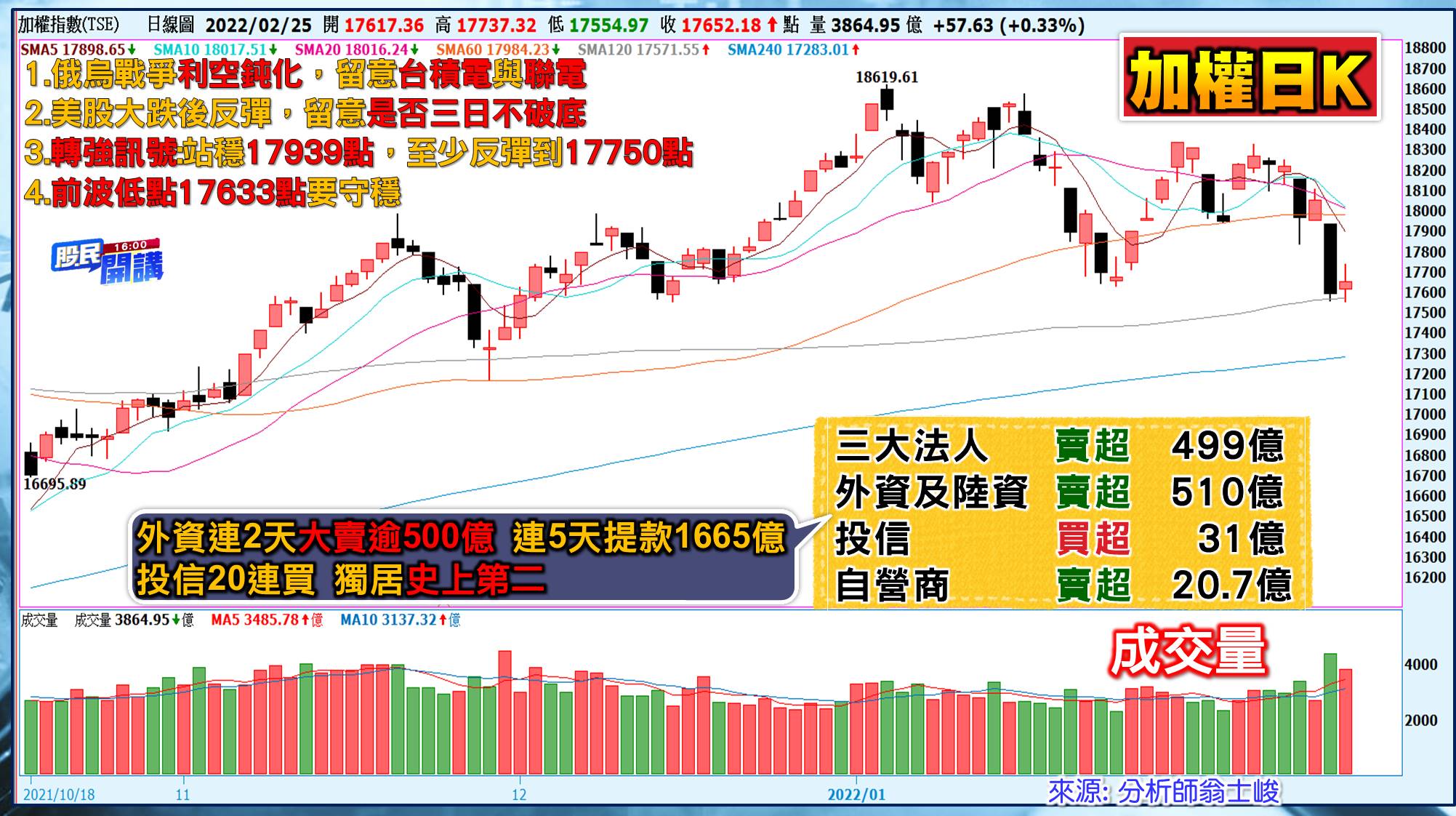 [股民開講]20220225-翁-01-大盤