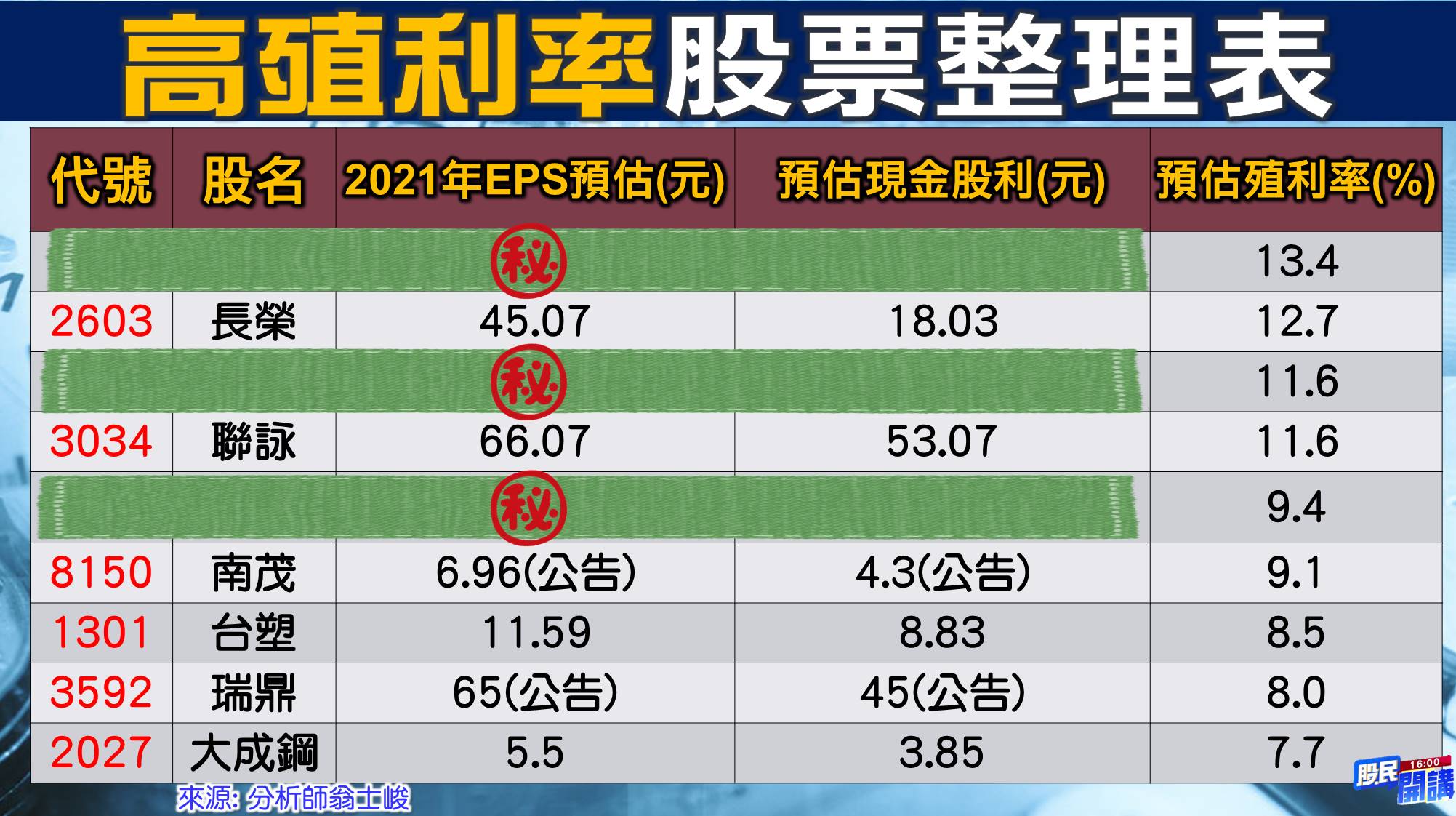 [股民開講]20220225-翁-04-整理表