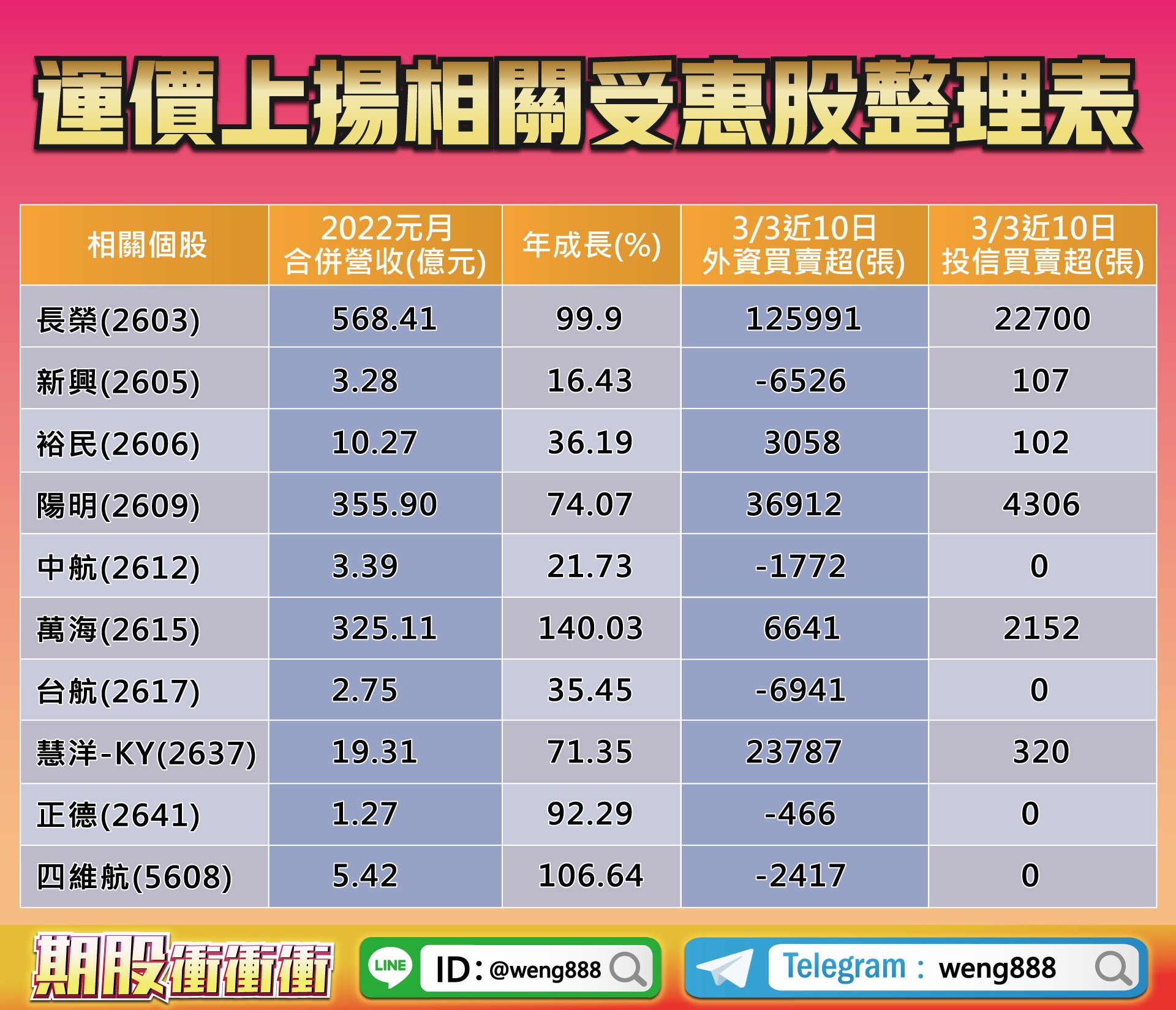 運價上漲受惠股