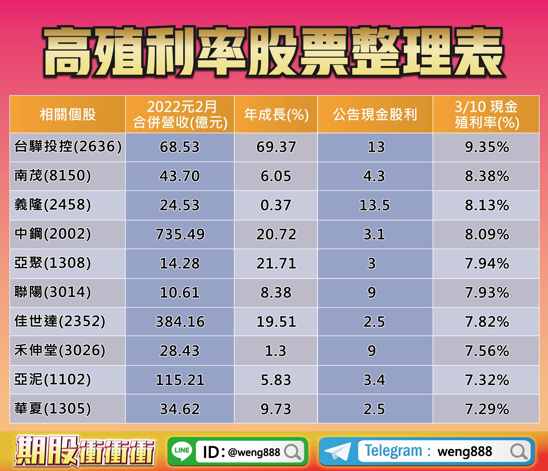 高殖利率股票-2022