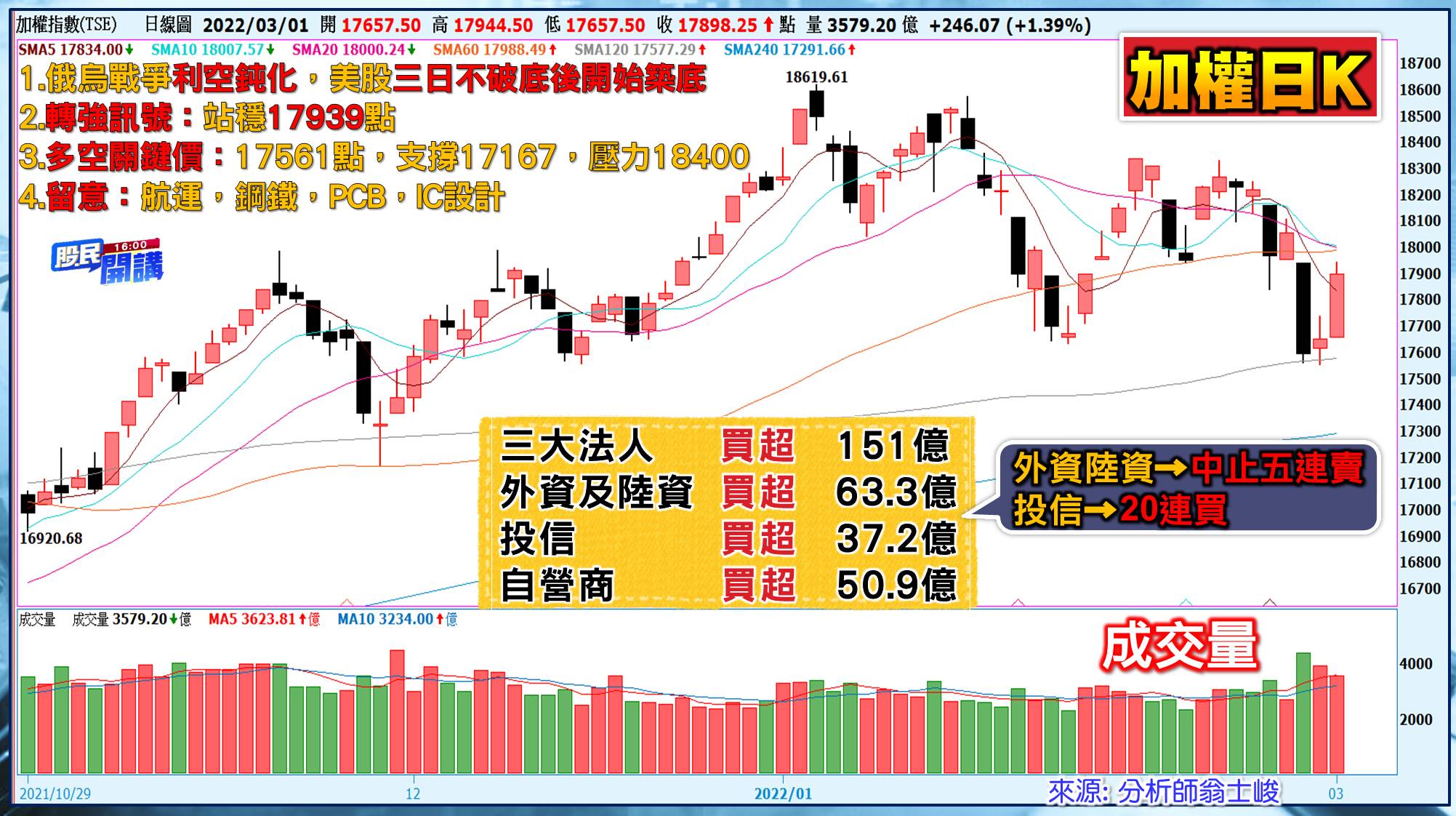 [股民開講]20220301-翁-01-大盤
