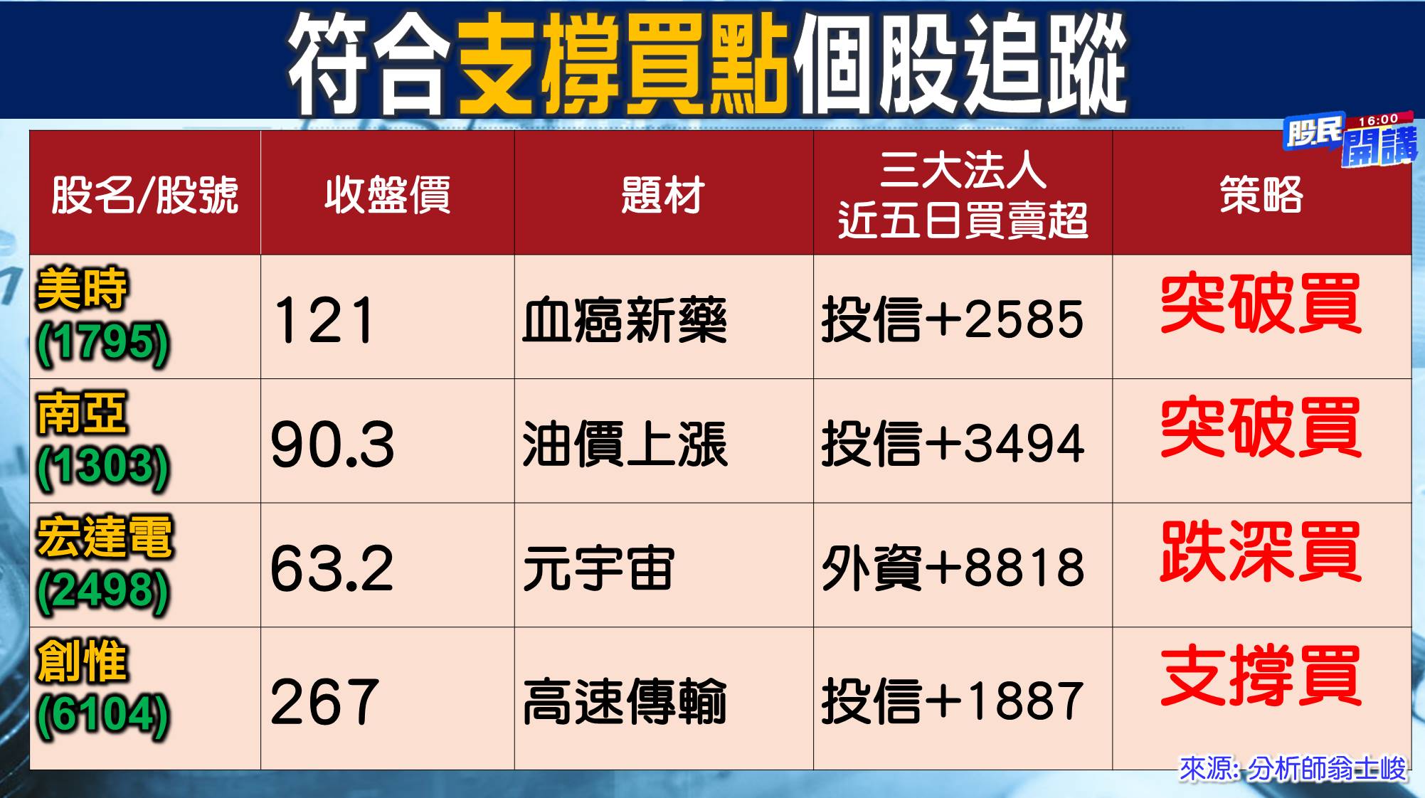 [股民開講]20220302-翁-06-支撐買點