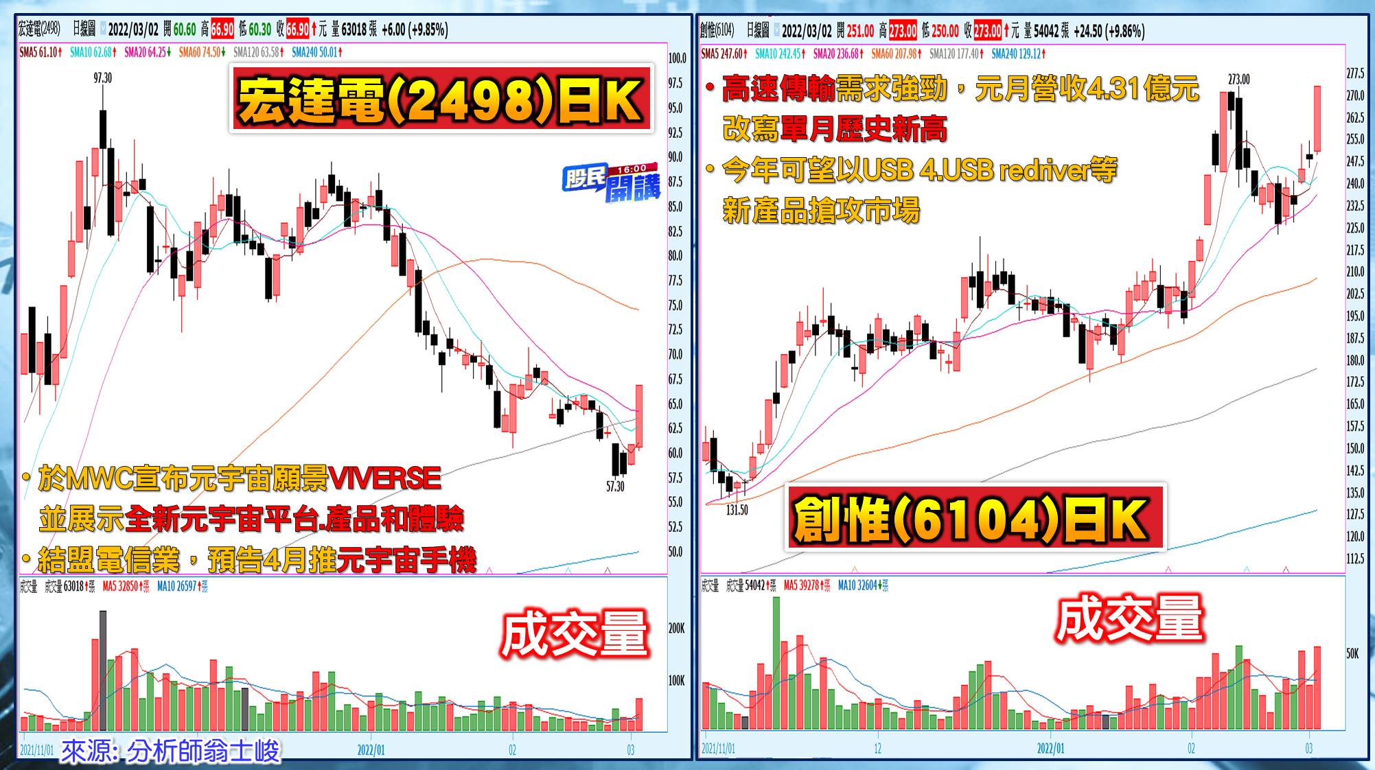 [股民開講]20220302-翁-07-宏達電