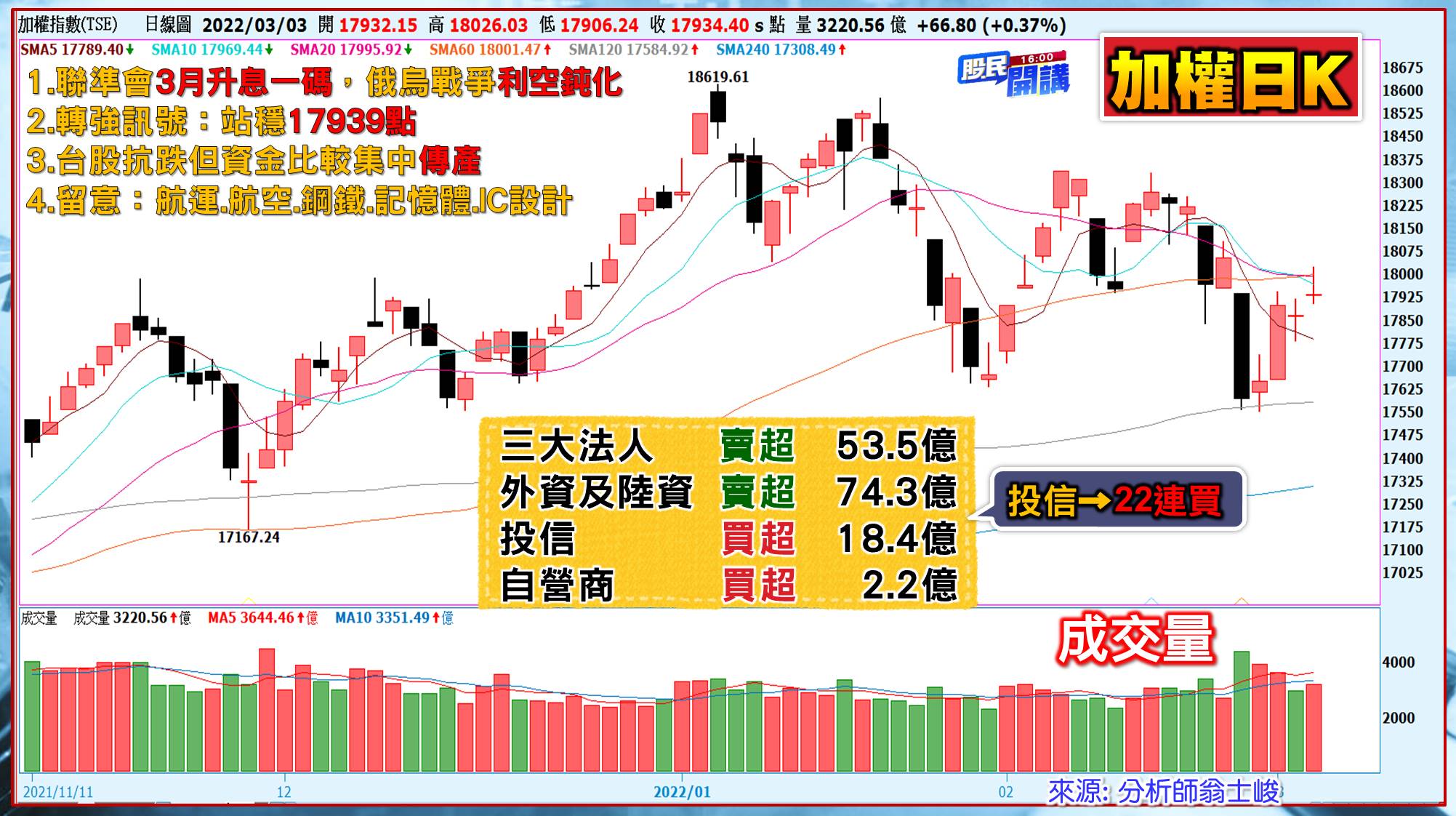 [股民開講]20220303-翁-01-大盤