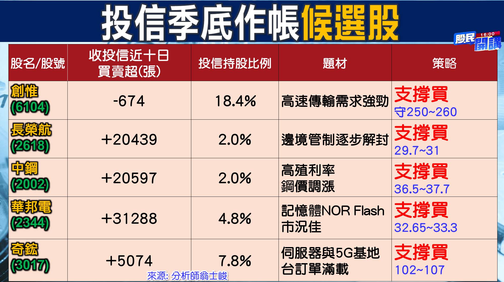 [股民開講]20220303-翁-04-季底作帳