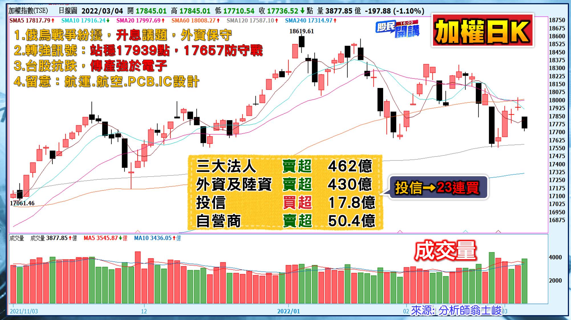 [股民開講]20220304-翁-01-大盤