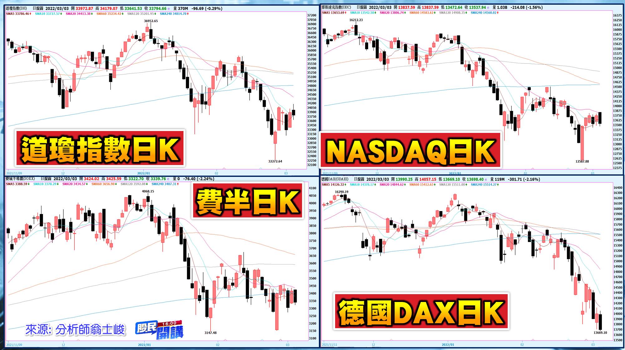 [股民開講]20220304-翁-05-道瓊