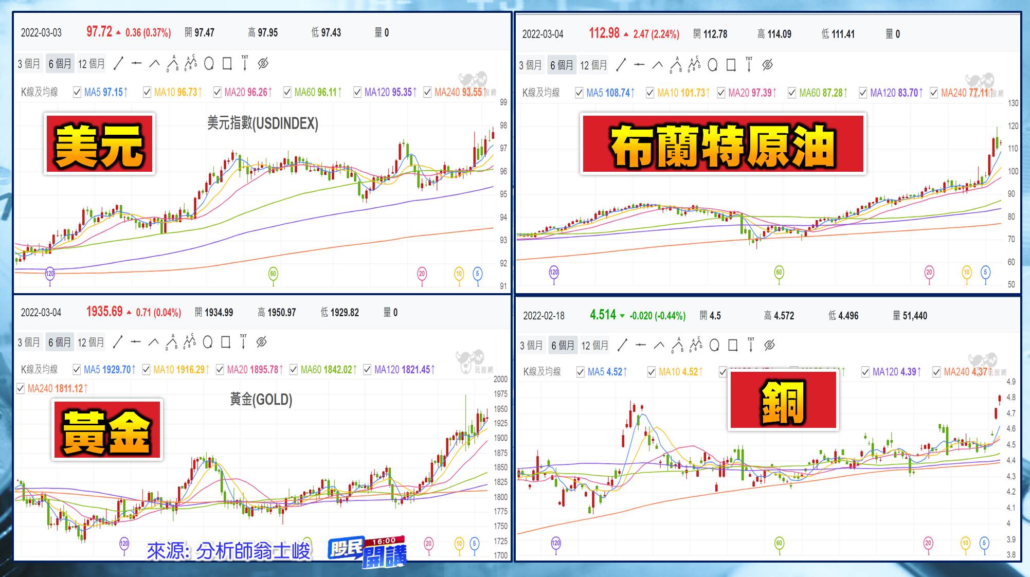 [股民開講]20220304-翁-06-美元
