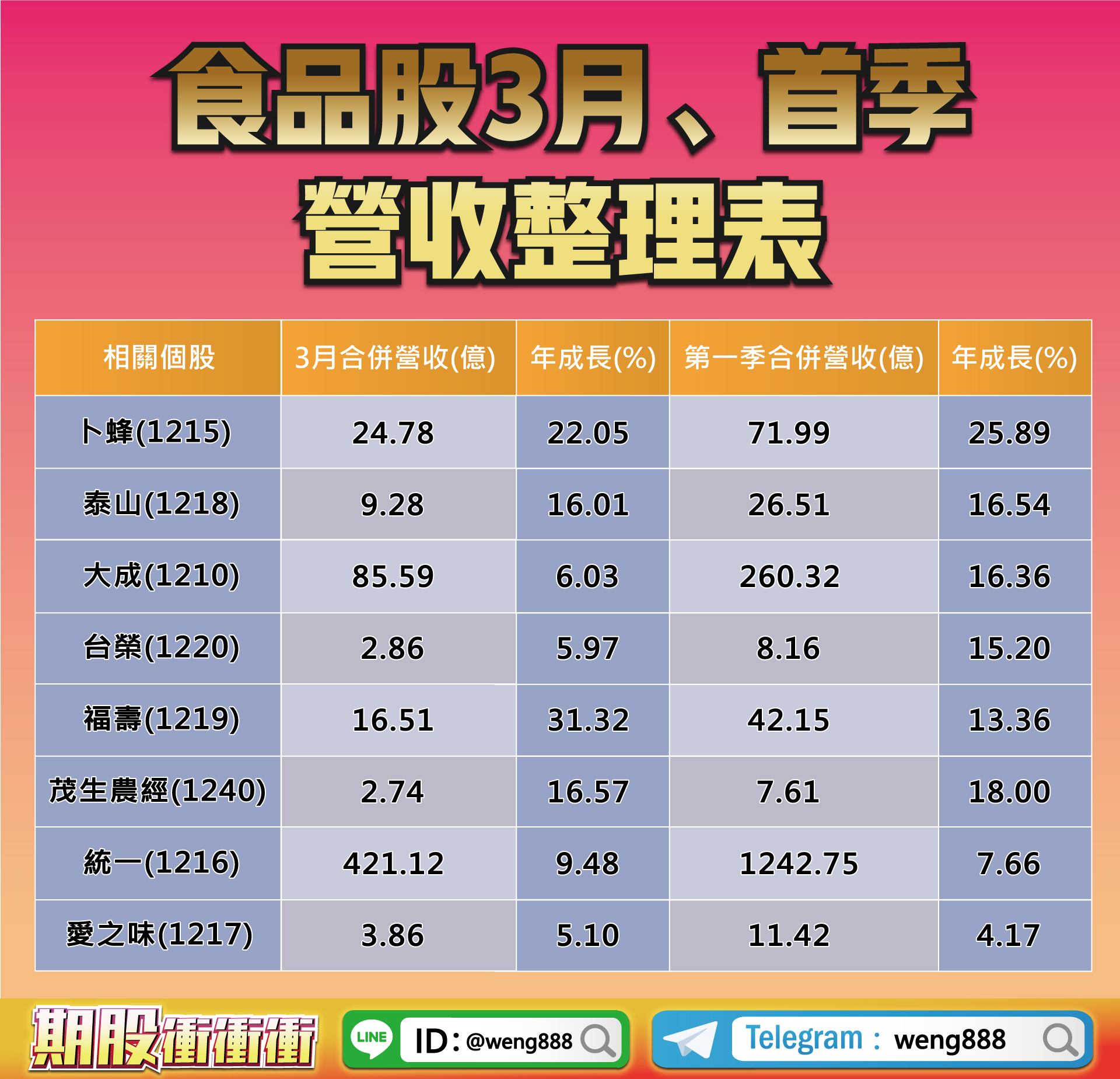 食品股3月營收-2022