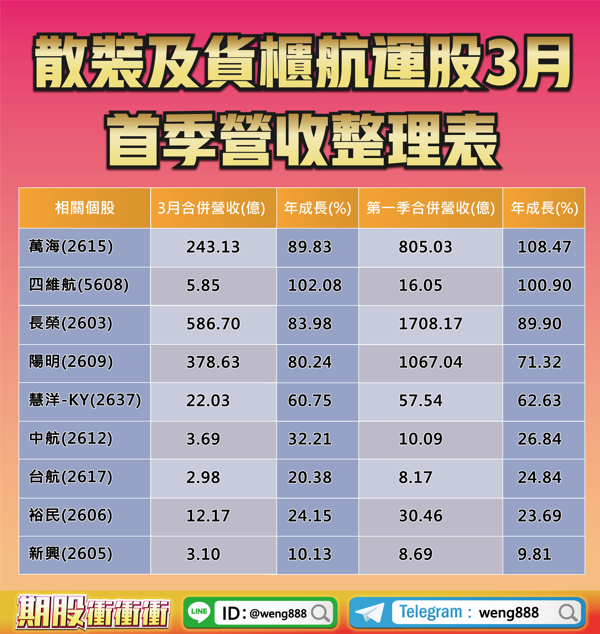 航運股2022年Q1營收表