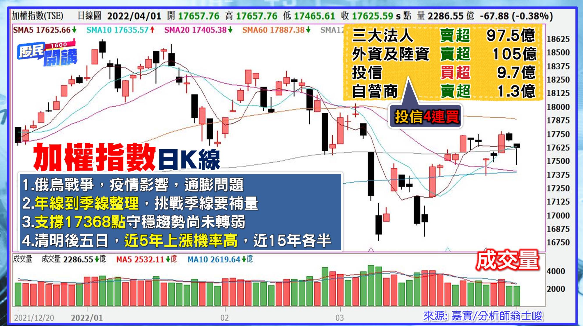[股民開講]20220401-翁-01-大盤